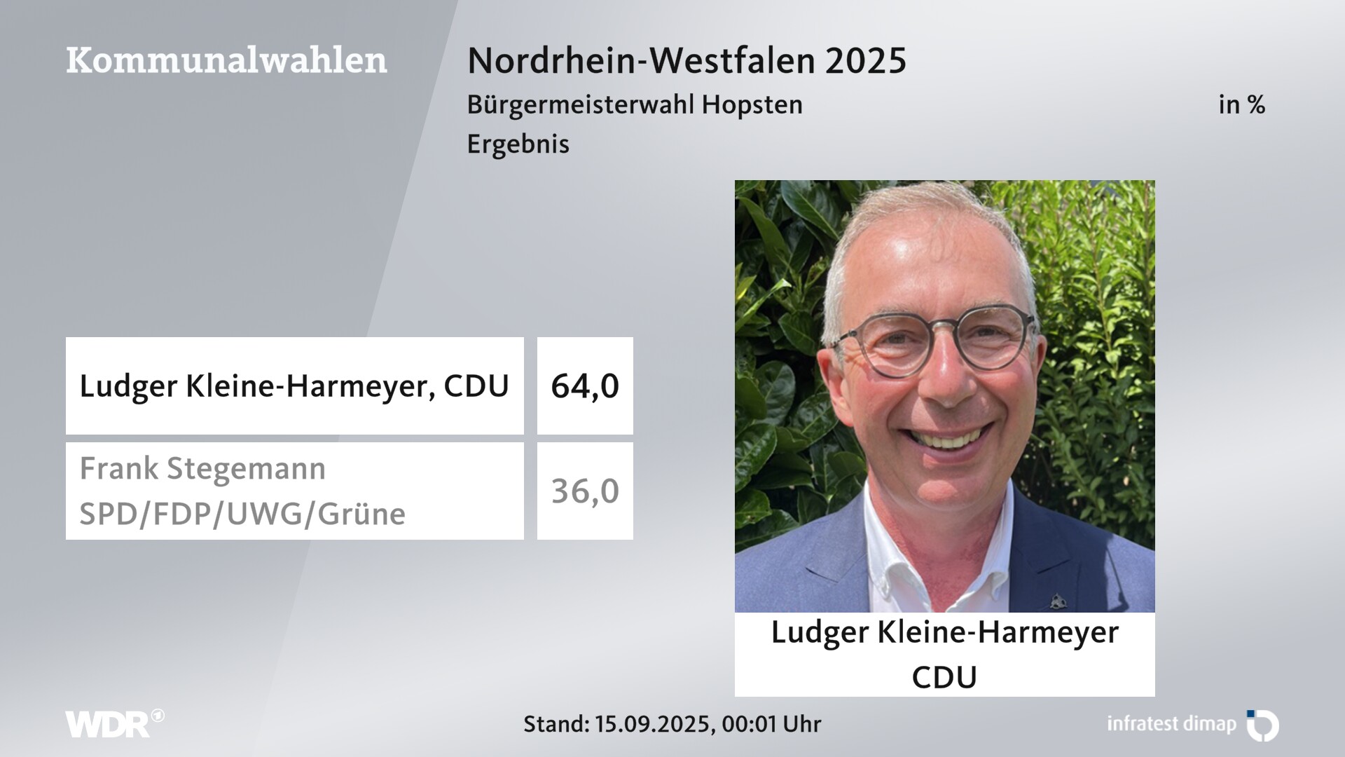 Direktwahl 2025 Endergebnis für Hopsten. Ludger Kleine-Harmeyer (CDU) erhält 64,0 Prozent der gültigen Stimmen. Frank Stegemann (SPD/FDP/UWG Hopsten/Grüne) erhält 36,0 Prozent der gültigen Stimmen. 