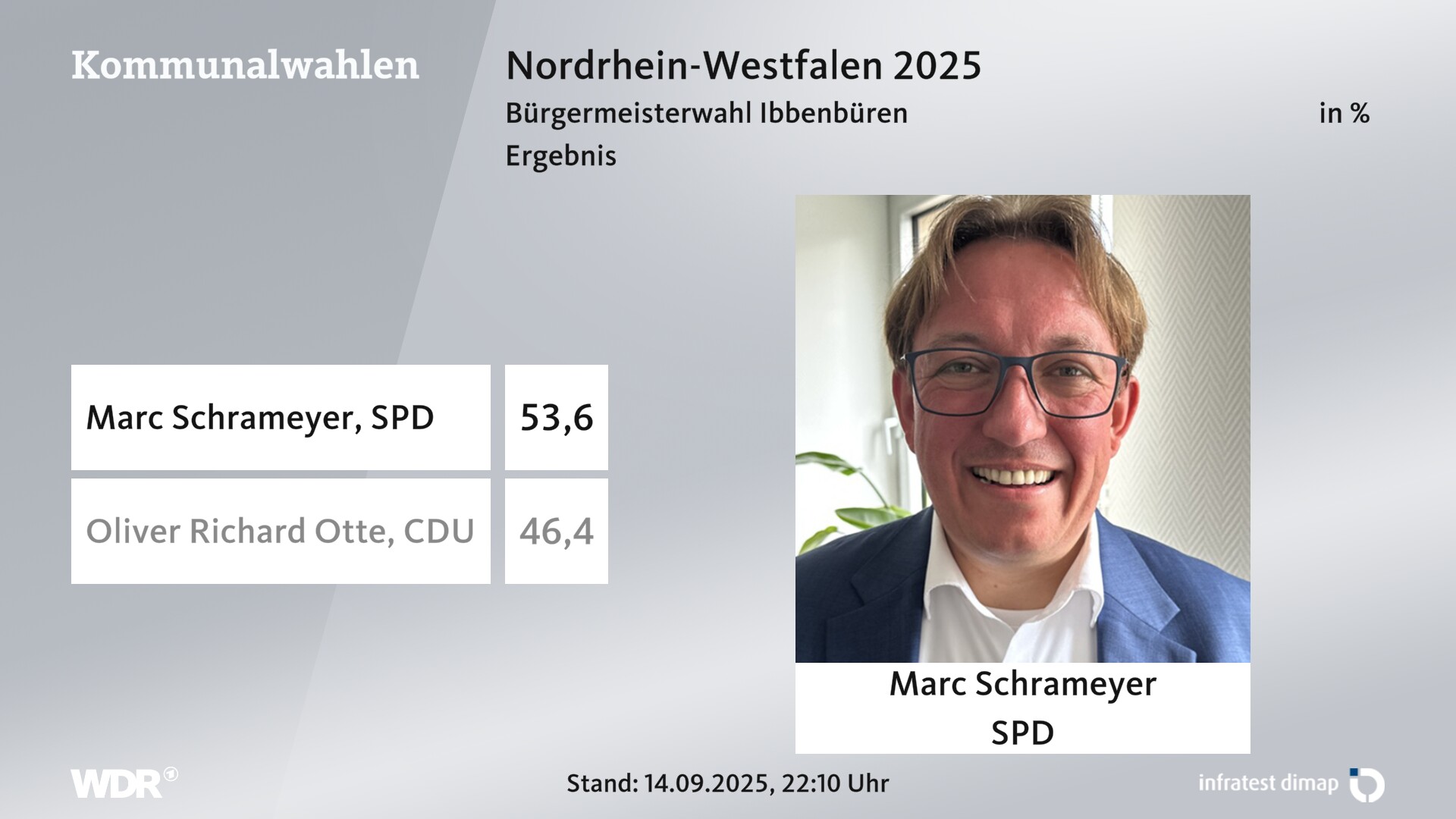 Direktwahl 2025 Endergebnis für Ibbenbüren, Stadt. Marc Schrameyer (SPD) erhält 53,6 Prozent der gültigen Stimmen. Oliver Richard Otte (CDU) erhält 46,4 Prozent der gültigen Stimmen. 