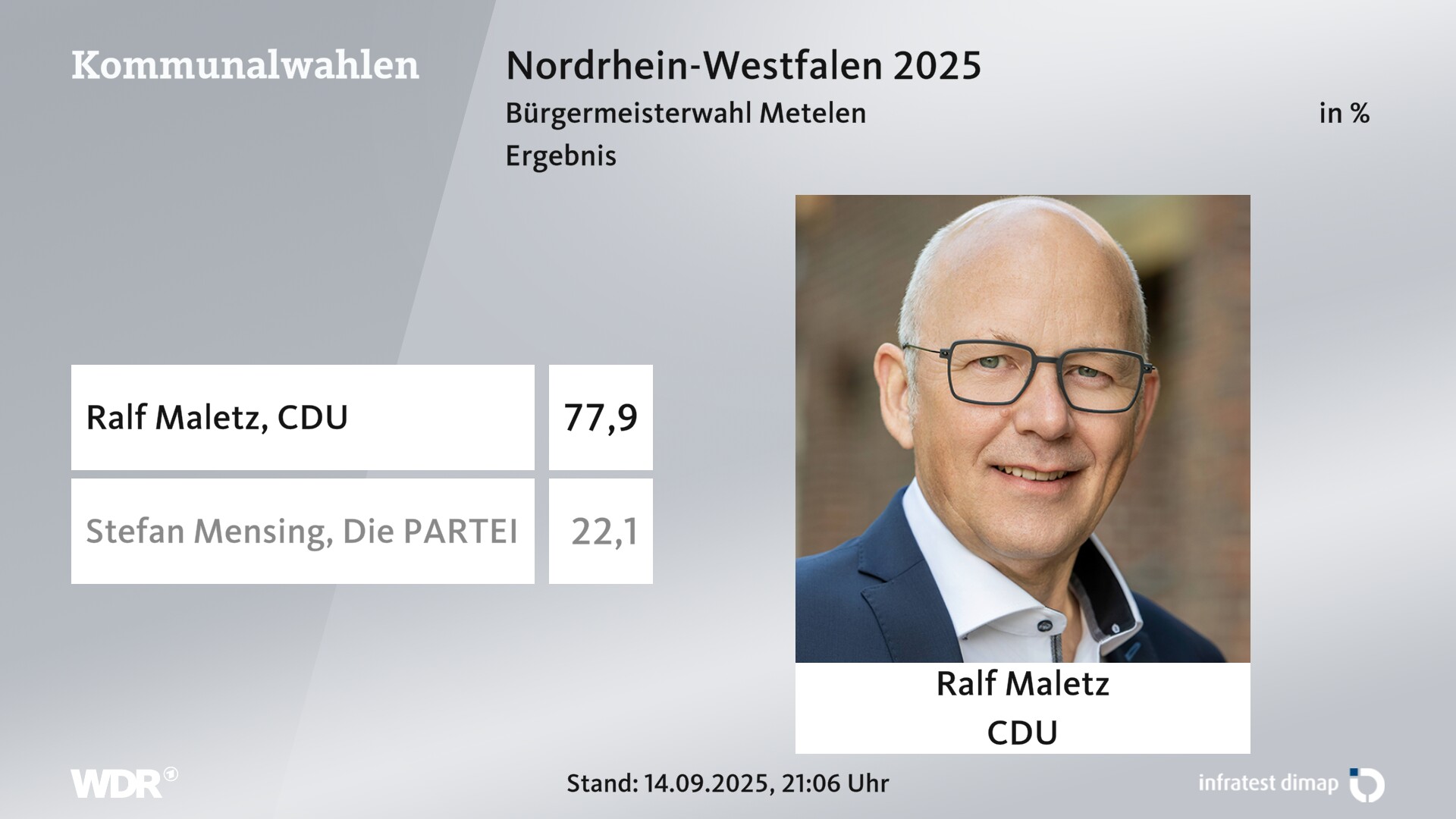 Direktwahl 2025 Endergebnis für Metelen. Ralf Maletz (CDU) erhält 77,9 Prozent der gültigen Stimmen. Stefan Mensing (Die PARTEI) erhält 22,1 Prozent der gültigen Stimmen. 