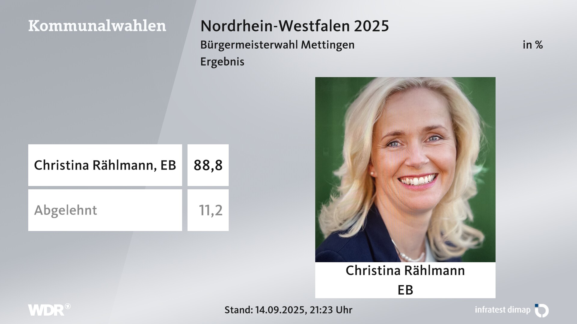 Direktwahl 2025 Endergebnis für Mettingen. Christina Rählmann (Einzelbewerber/-in) erhält 88,8 Prozent der gültigen Stimmen. 11,2 Prozent der gültigen Stimmen lehnen den Wahlvorschlag ab. Direktwahl 2025 Endergebnis für Mettingen. Christina Rählmann (Einzelbewerber/-in) erhält 88,8 Prozent der gültigen Stimmen. 11,2 Prozent der gültigen Stimmen lehnen den Wahlvorschlag ab.