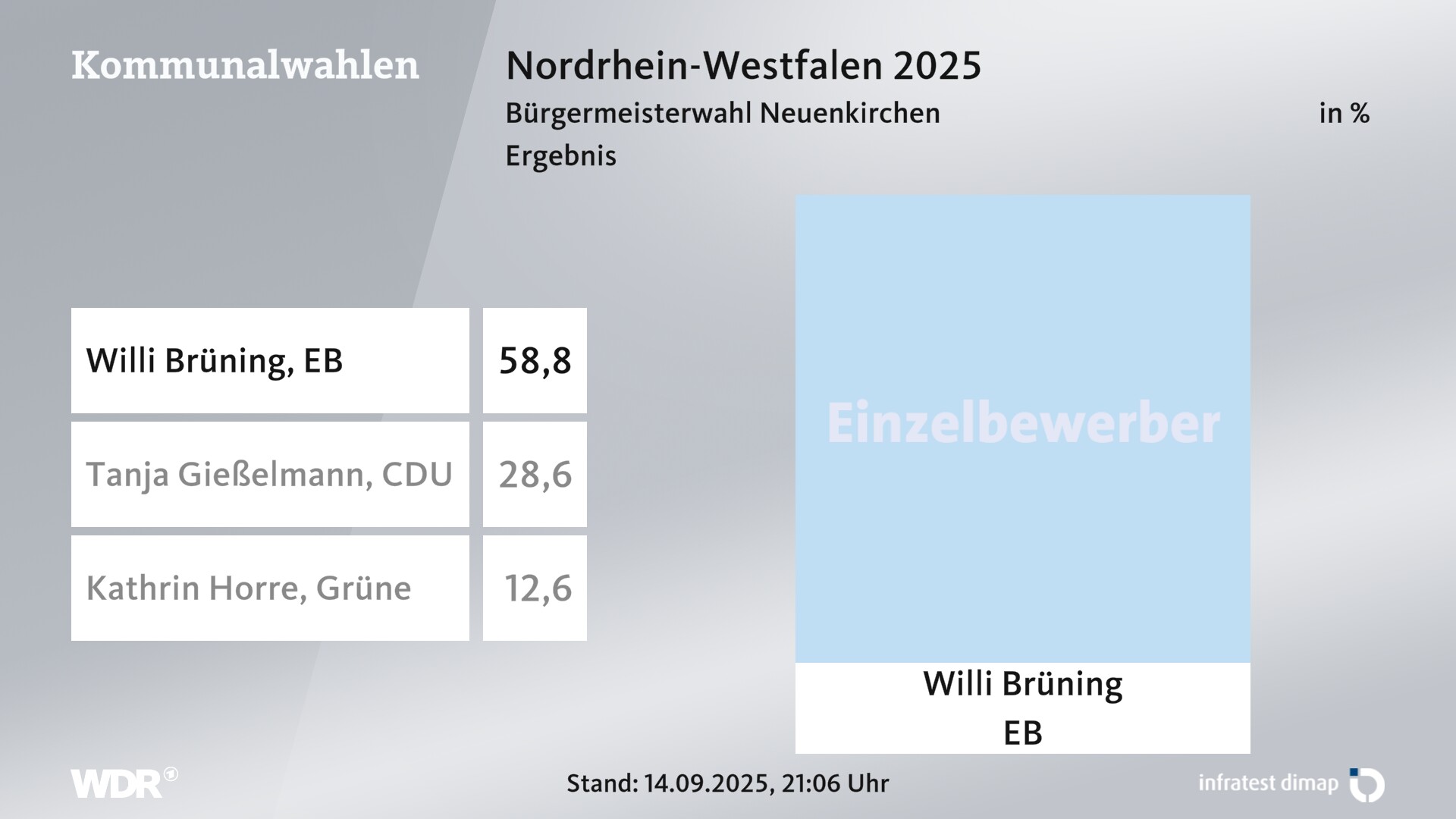 Direktwahl 2025 Endergebnis für Neuenkirchen. Willi Brüning (Einzelbewerber/-in) erhält 58,8 Prozent der gültigen Stimmen. Tanja Gießelmann (CDU) erhält 28,6 Prozent der gültigen Stimmen. Kathrin Horre (Grüne) erhält 12,6 Prozent der gültigen Stimmen. 