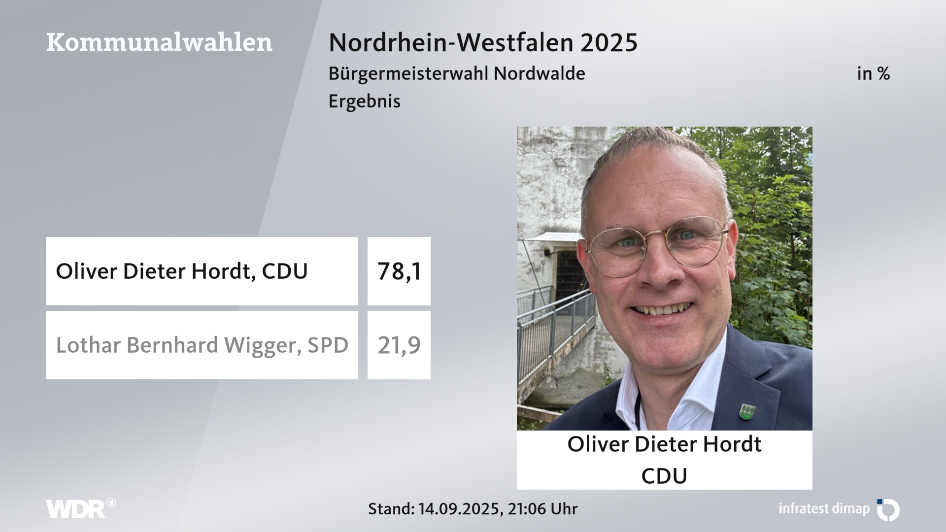 Direktwahl 2025 Endergebnis für Nordwalde. Oliver Dieter Hordt (CDU) erhält 78,1 Prozent der gültigen Stimmen. Lothar Bernhard Wigger (SPD) erhält 21,9 Prozent der gültigen Stimmen. 