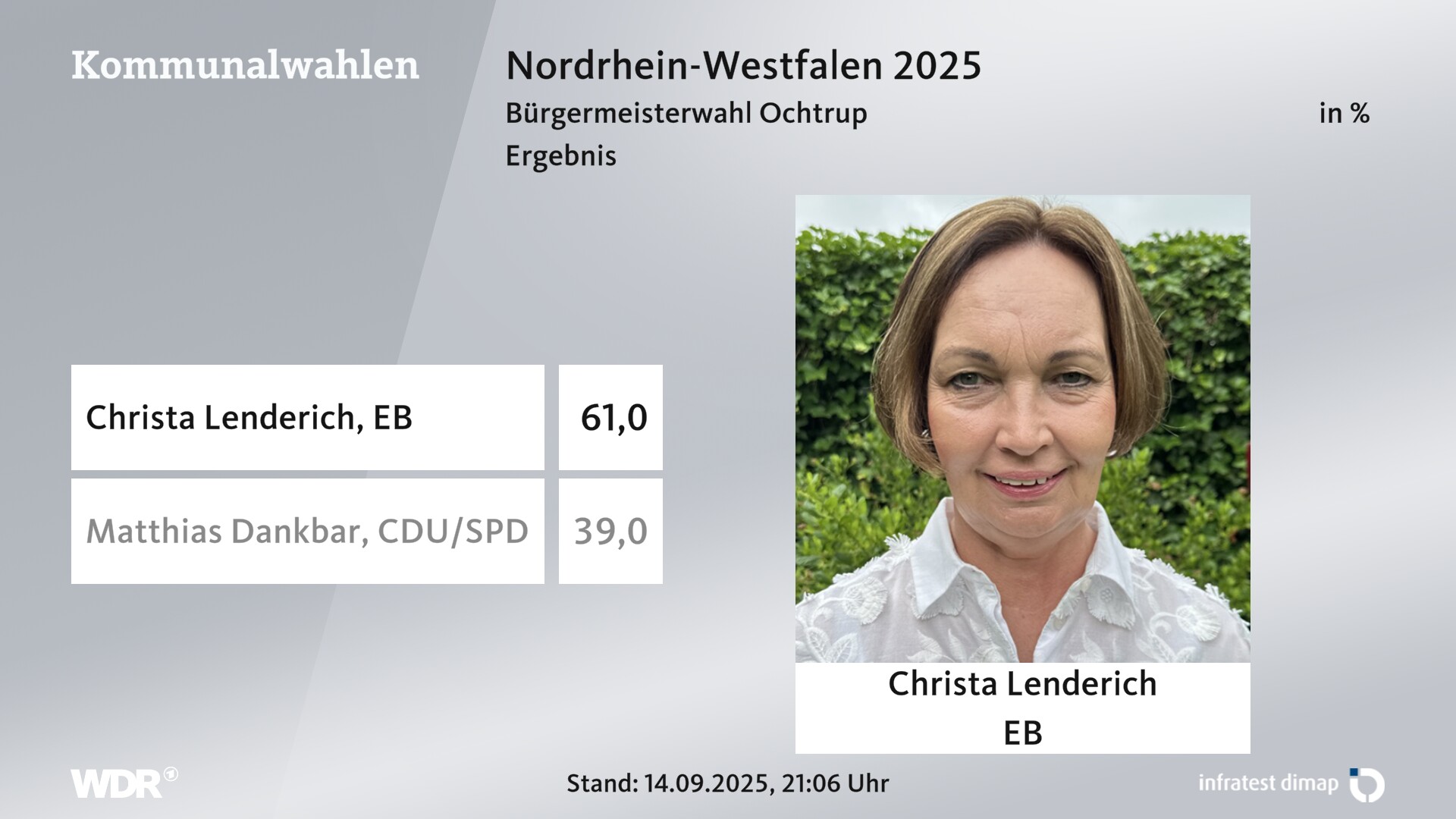 Direktwahl 2025 Endergebnis für Ochtrup, Stadt. Christa Lenderich (Einzelbewerber/-in) erhält 61,0 Prozent der gültigen Stimmen. Matthias Dankbar (CDU/SPD) erhält 39,0 Prozent der gültigen Stimmen. Direktwahl 2025 Endergebnis für Ochtrup, Stadt. Christa Lenderich (Einzelbewerber/-in) erhält 61,0 Prozent der gültigen Stimmen. Matthias Dankbar (CDU/SPD) erhält 39,0 Prozent der gültigen Stimmen.