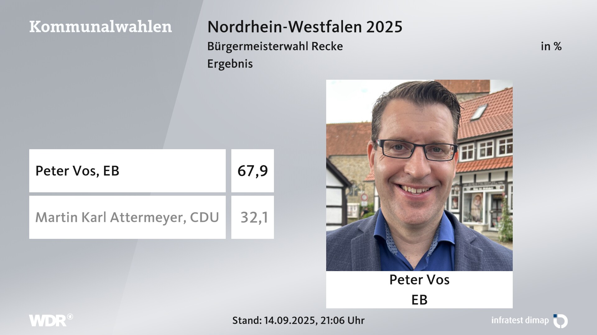 Direktwahl 2025 Endergebnis für Recke. Peter Vos (Einzelbewerber/-in) erhält 67,9 Prozent der gültigen Stimmen. Martin Karl Attermeyer (CDU) erhält 32,1 Prozent der gültigen Stimmen. 