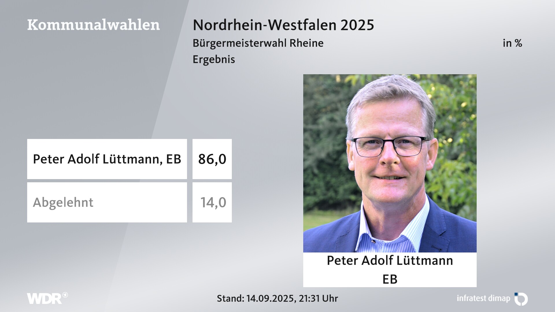 Direktwahl 2025 Endergebnis für Rheine, Stadt. Peter Adolf Lüttmann (Einzelbewerber/-in) erhält 86,0 Prozent der gültigen Stimmen. 14,0 Prozent der gültigen Stimmen lehnen den Wahlvorschlag ab. 