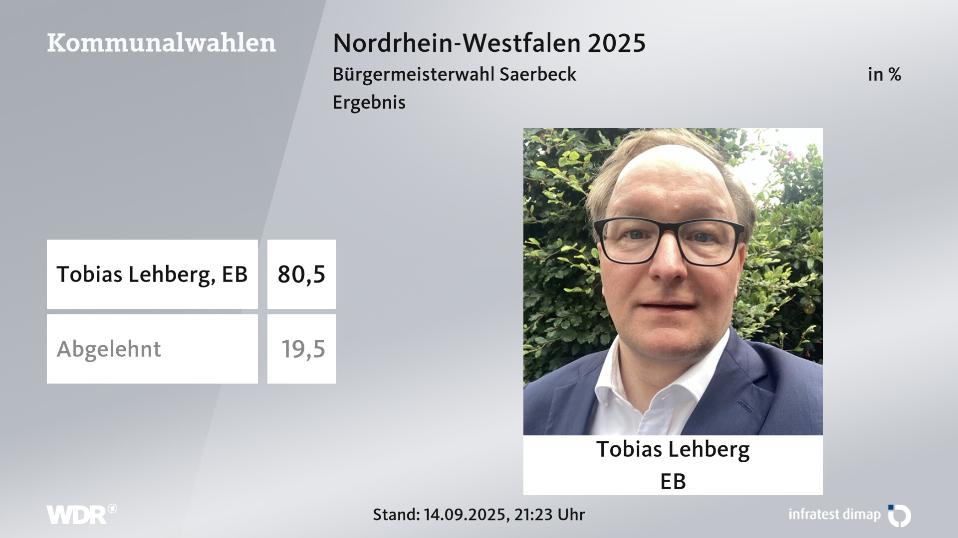Direktwahl 2025 Endergebnis für Saerbeck, NRW-Klimakommune. Tobias Lehberg (Einzelbewerber/-in) erhält 80,5 Prozent der gültigen Stimmen. 19,5 Prozent der gültigen Stimmen lehnen den Wahlvorschlag ab. 
