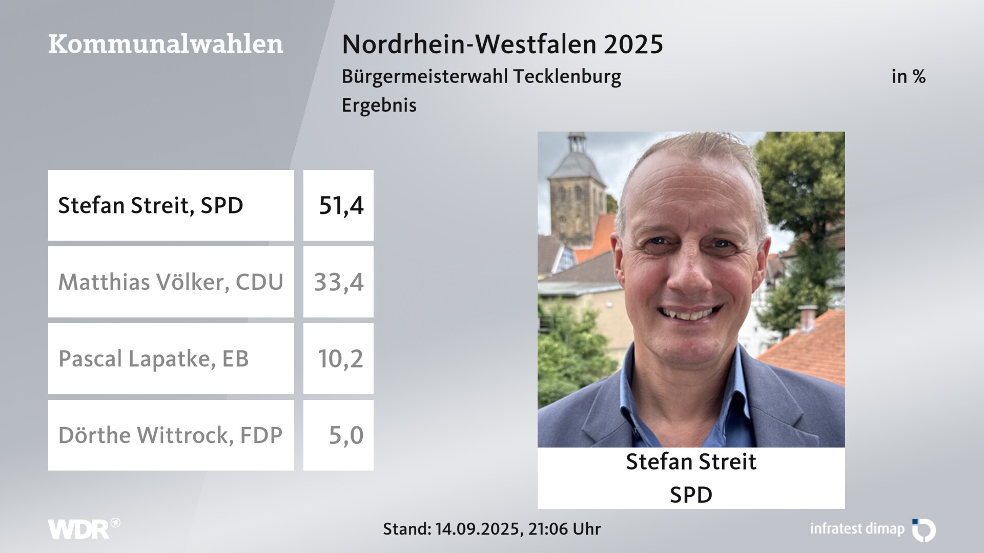 Direktwahl 2025 Endergebnis für Tecklenburg, Stadt. Stefan Streit (SPD) erhält 51,4 Prozent der gültigen Stimmen. Matthias Völker (CDU) erhält 33,4 Prozent der gültigen Stimmen. Pascal Lapatke (Einzelbewerber/-in) erhält 10,2 Prozent der gültigen Stimmen. Dörthe Wittrock (FDP) erhält 5,0 Prozent der gültigen Stimmen. 