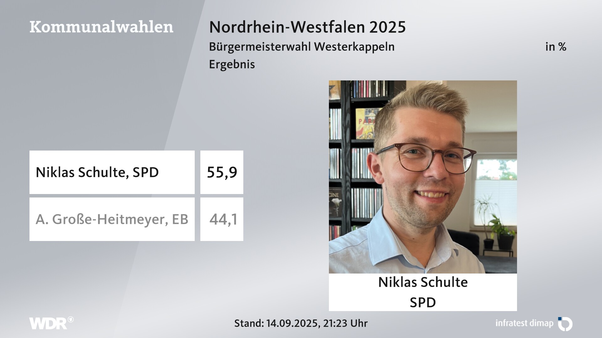 Direktwahl 2025 Endergebnis für Westerkappeln. Niklas Schulte (SPD) erhält 55,9 Prozent der gültigen Stimmen. A. Große-Heitmeyer (Einzelbewerber/-in) erhält 44,1 Prozent der gültigen Stimmen. 