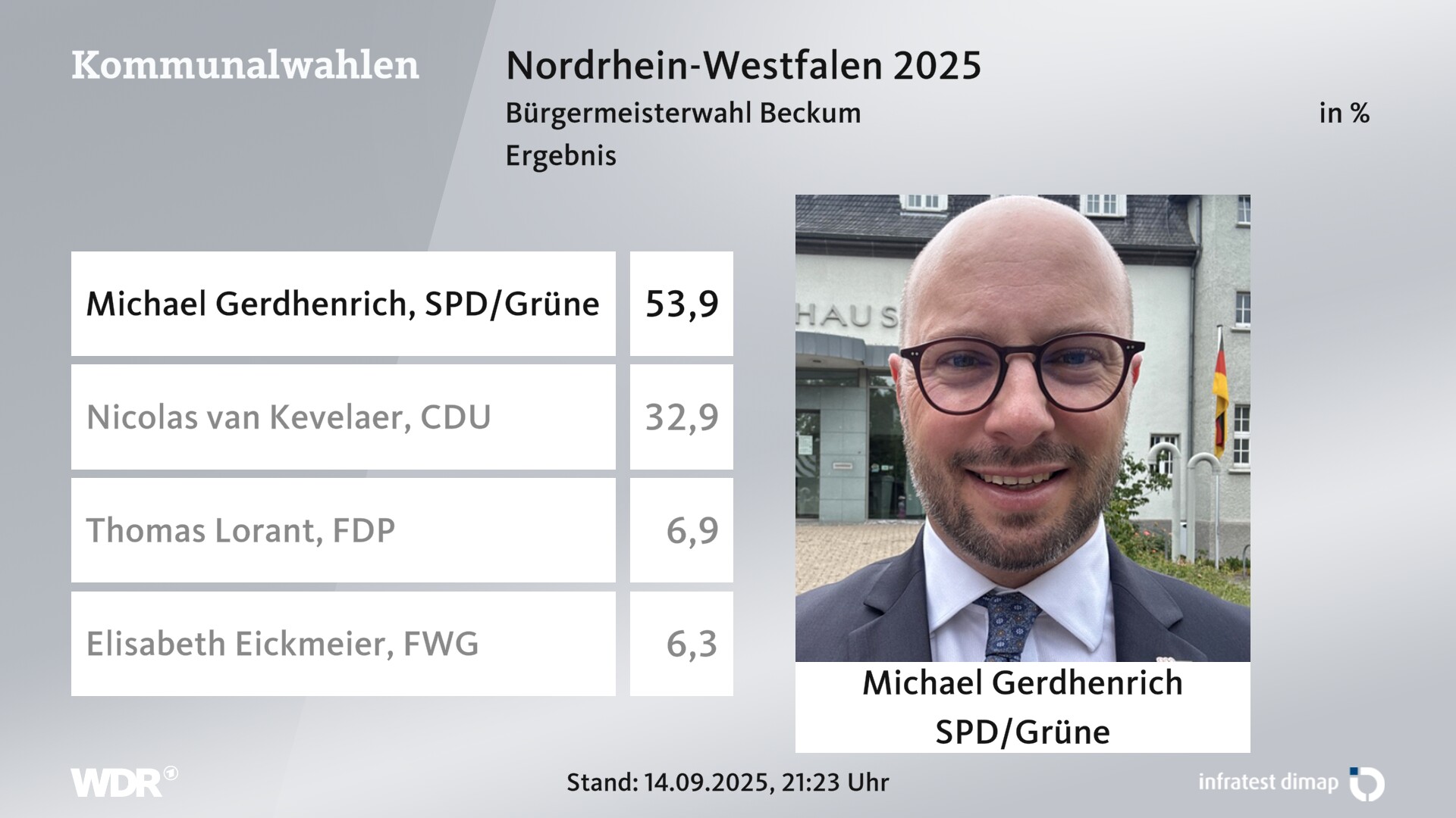 Direktwahl 2025 Endergebnis für Beckum, Stadt. Michael Gerdhenrich (SPD/Grüne) erhält 53,9 Prozent der gültigen Stimmen. Nicolas van Kevelaer (CDU) erhält 32,9 Prozent der gültigen Stimmen. Thomas Lorant (FDP) erhält 6,9 Prozent der gültigen Stimmen. Elisabeth Eickmeier (FWG Beckum) erhält 6,3 Prozent der gültigen Stimmen. 