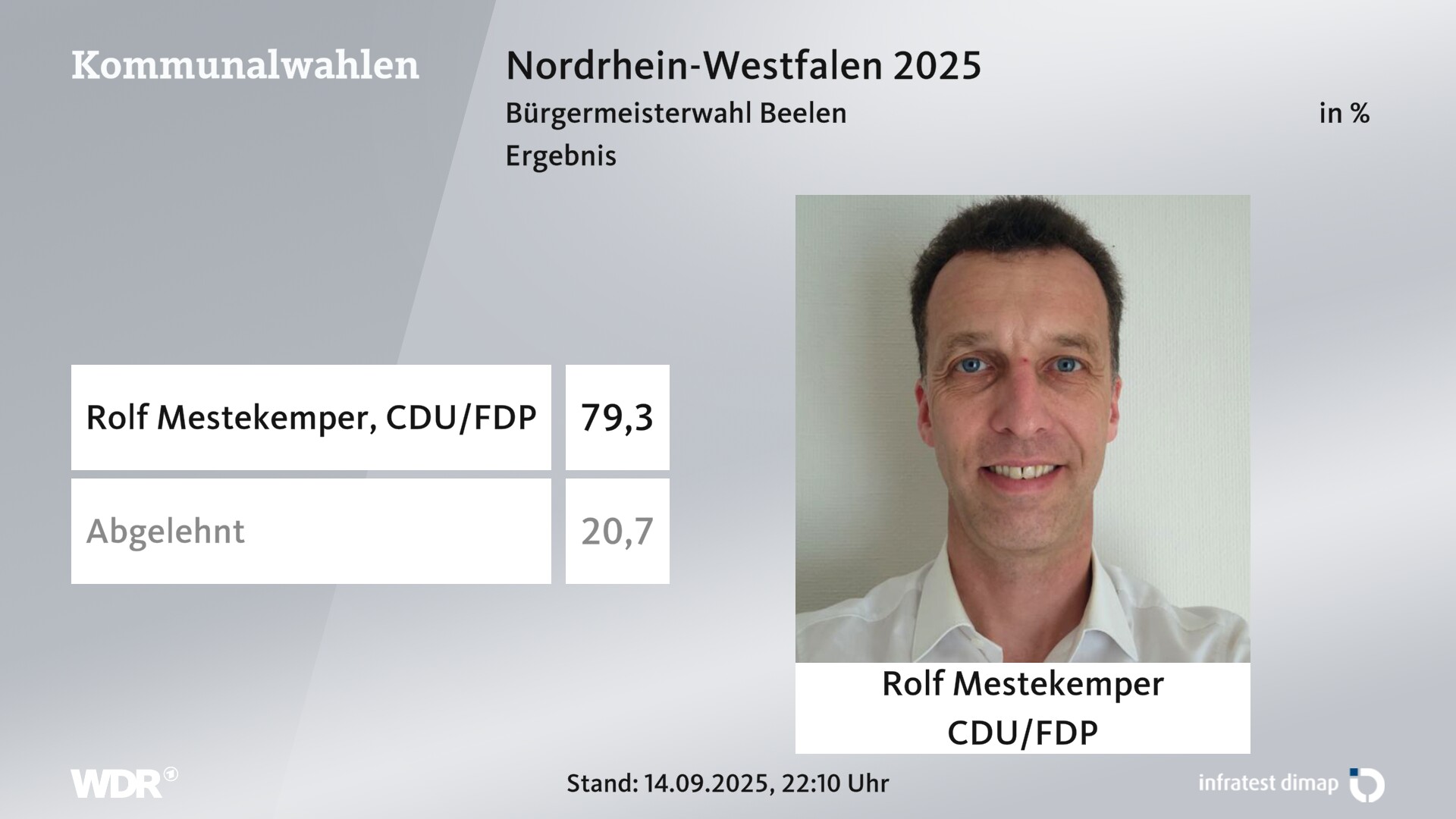 Direktwahl 2025 Endergebnis für Beelen. Rolf Mestekemper (CDU/FDP) erhält 79,3 Prozent der gültigen Stimmen. 20,7 Prozent der gültigen Stimmen lehnen den Wahlvorschlag ab. 