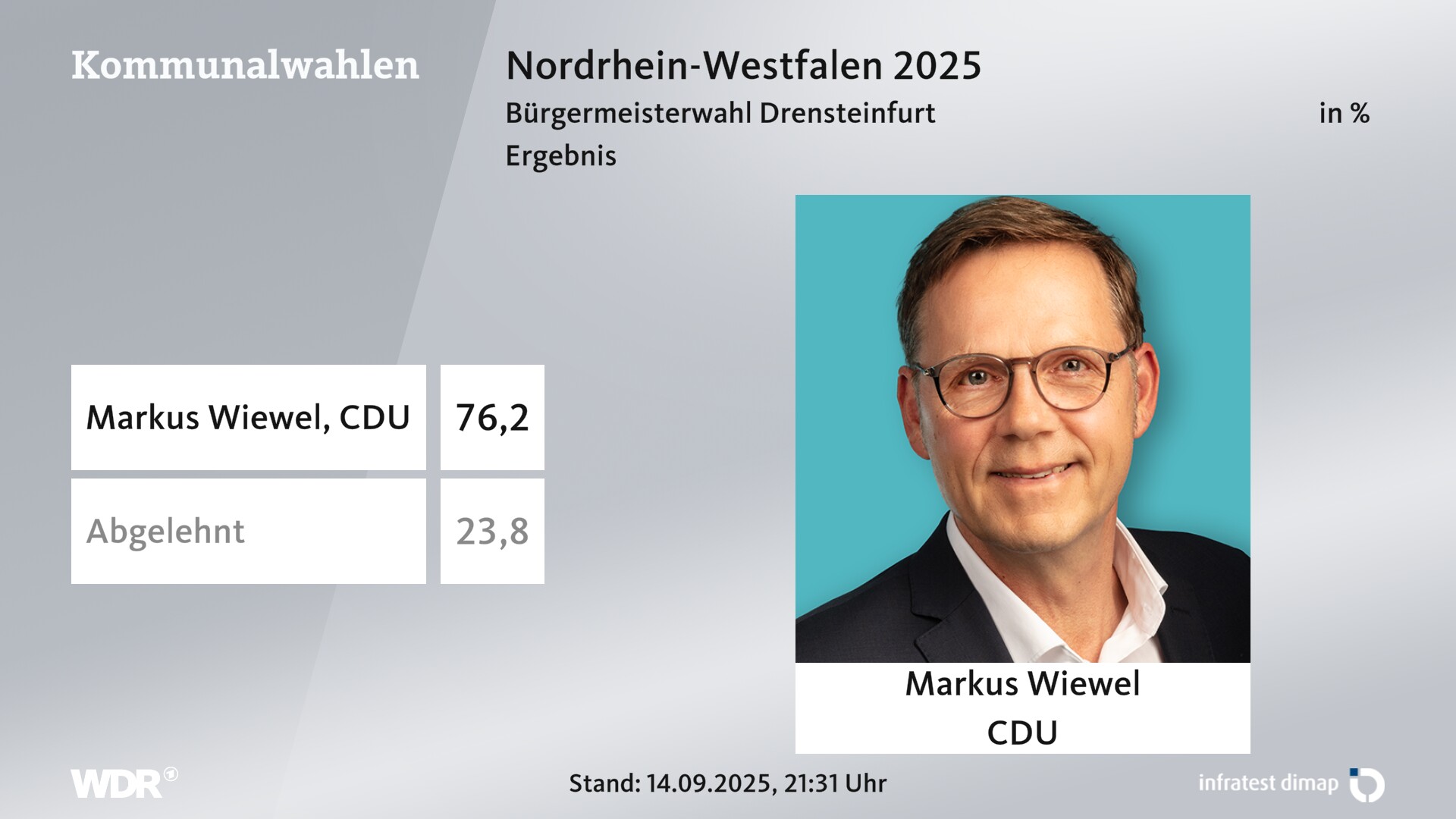 Direktwahl 2025 Endergebnis für Drensteinfurt, Stadt. Markus Wiewel (CDU) erhält 76,2 Prozent der gültigen Stimmen. 23,8 Prozent der gültigen Stimmen lehnen den Wahlvorschlag ab. 