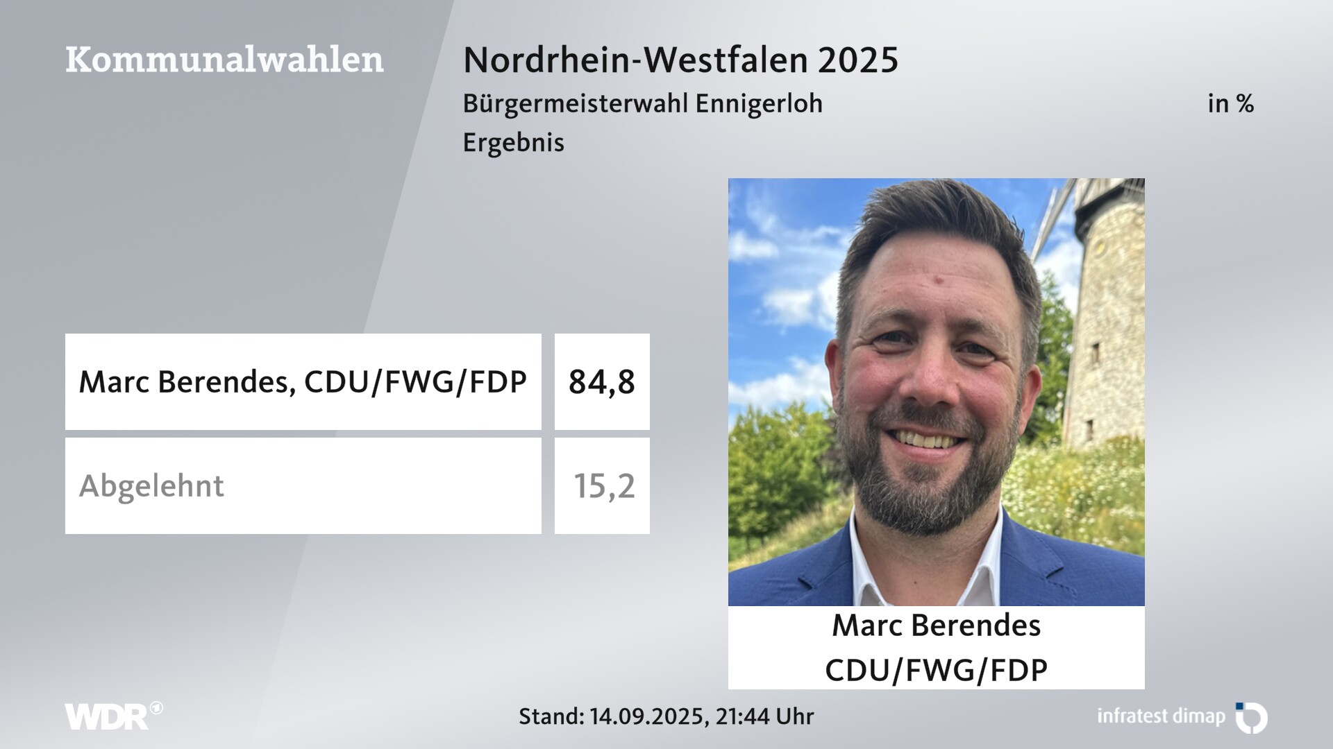 Direktwahl 2025 Endergebnis für Ennigerloh, Stadt. Marc Berendes (CDU/FWG Enningerloh/FDP) erhält 84,8 Prozent der gültigen Stimmen. 15,2 Prozent der gültigen Stimmen lehnen den Wahlvorschlag ab. 