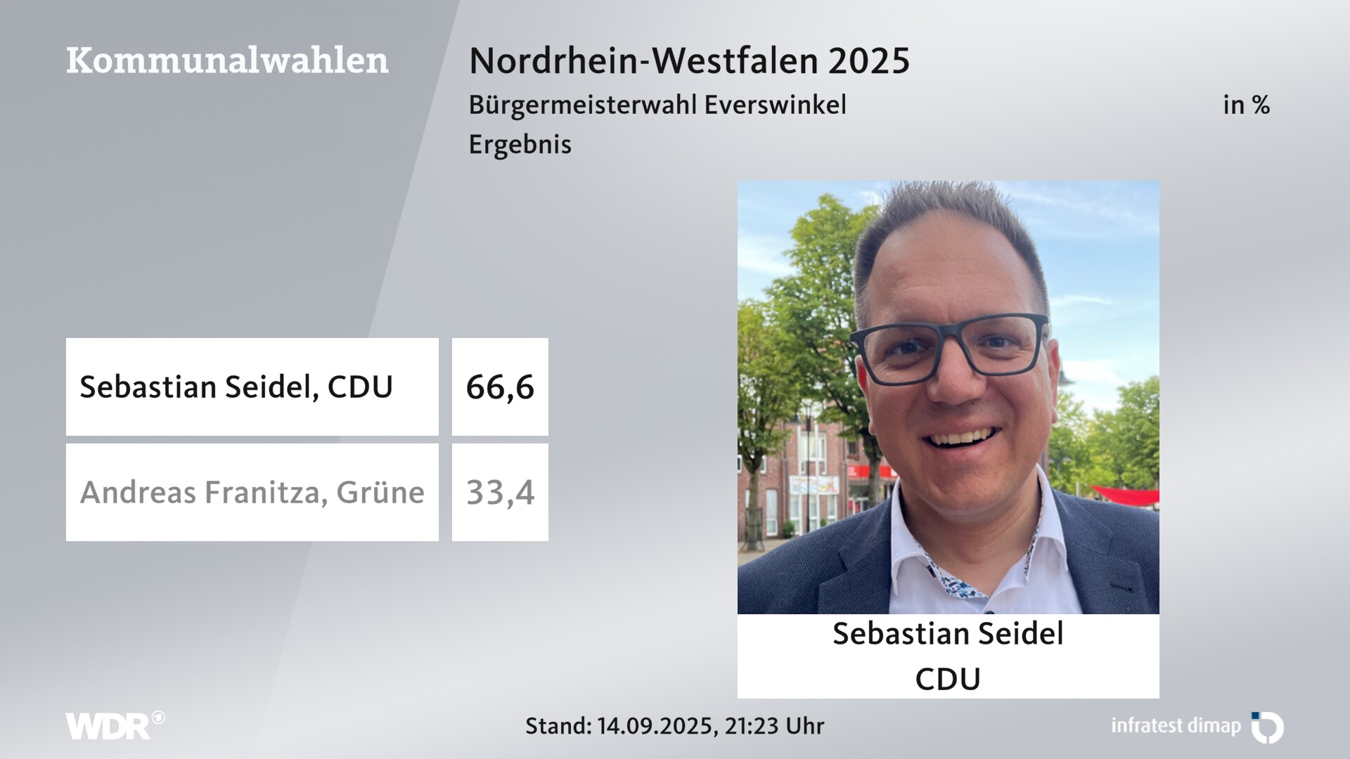 Direktwahl 2025 Endergebnis für Everswinkel. Sebastian Seidel (CDU) erhält 66,6 Prozent der gültigen Stimmen. Andreas Franitza (Grüne) erhält 33,4 Prozent der gültigen Stimmen. 
