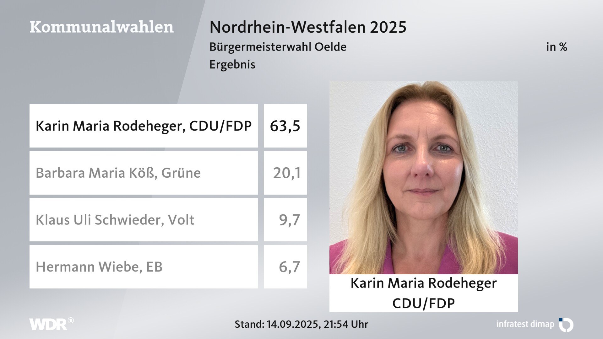 Direktwahl 2025 Endergebnis für Oelde, Stadt. Karin Maria Rodeheger (CDU/FDP) erhält 63,5 Prozent der gültigen Stimmen. Barbara Maria Köß (Grüne) erhält 20,1 Prozent der gültigen Stimmen. Klaus Uli Schwieder (Volt) erhält 9,7 Prozent der gültigen Stimmen. Hermann Wiebe (Einzelbewerber/-in) erhält 6,7 Prozent der gültigen Stimmen. Direktwahl 2025 Endergebnis für Oelde, Stadt. Karin Maria Rodeheger (CDU/FDP) erhält 63,5 Prozent der gültigen Stimmen. Barbara Maria Köß (Grüne) erhält 20,1 Prozent der gültigen Stimmen. Klaus Uli Schwieder (Volt) erhält 9,7 Prozent der gültigen Stimmen. Hermann Wiebe (Einzelbewerber/-in) erhält 6,7 Prozent der gültigen Stimmen.
