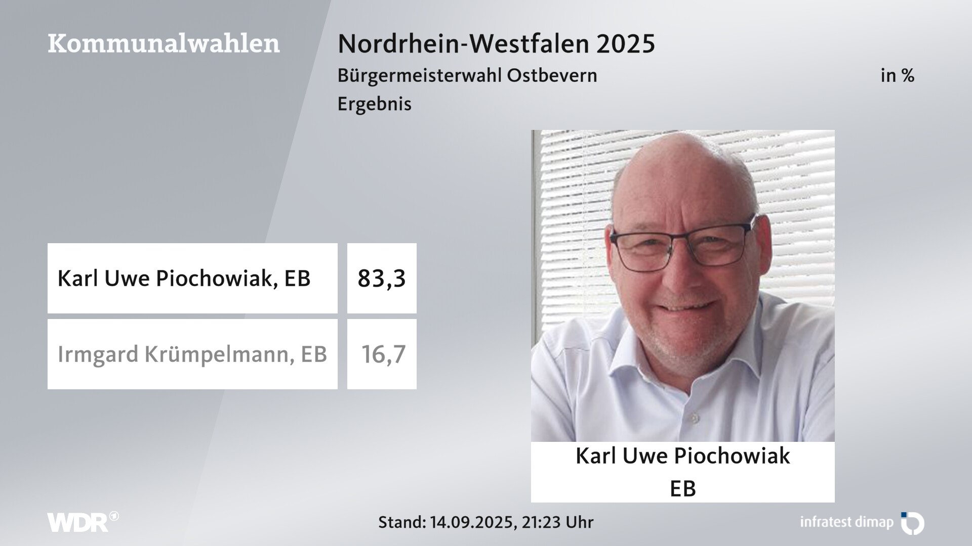 Direktwahl 2025 Endergebnis für Ostbevern. Karl Uwe Piochowiak (Einzelbewerber/-in) erhält 83,3 Prozent der gültigen Stimmen. Irmgard Krümpelmann (Einzelbewerber/-in) erhält 16,7 Prozent der gültigen Stimmen. Direktwahl 2025 Endergebnis für Ostbevern. Karl Uwe Piochowiak (Einzelbewerber/-in) erhält 83,3 Prozent der gültigen Stimmen. Irmgard Krümpelmann (Einzelbewerber/-in) erhält 16,7 Prozent der gültigen Stimmen.