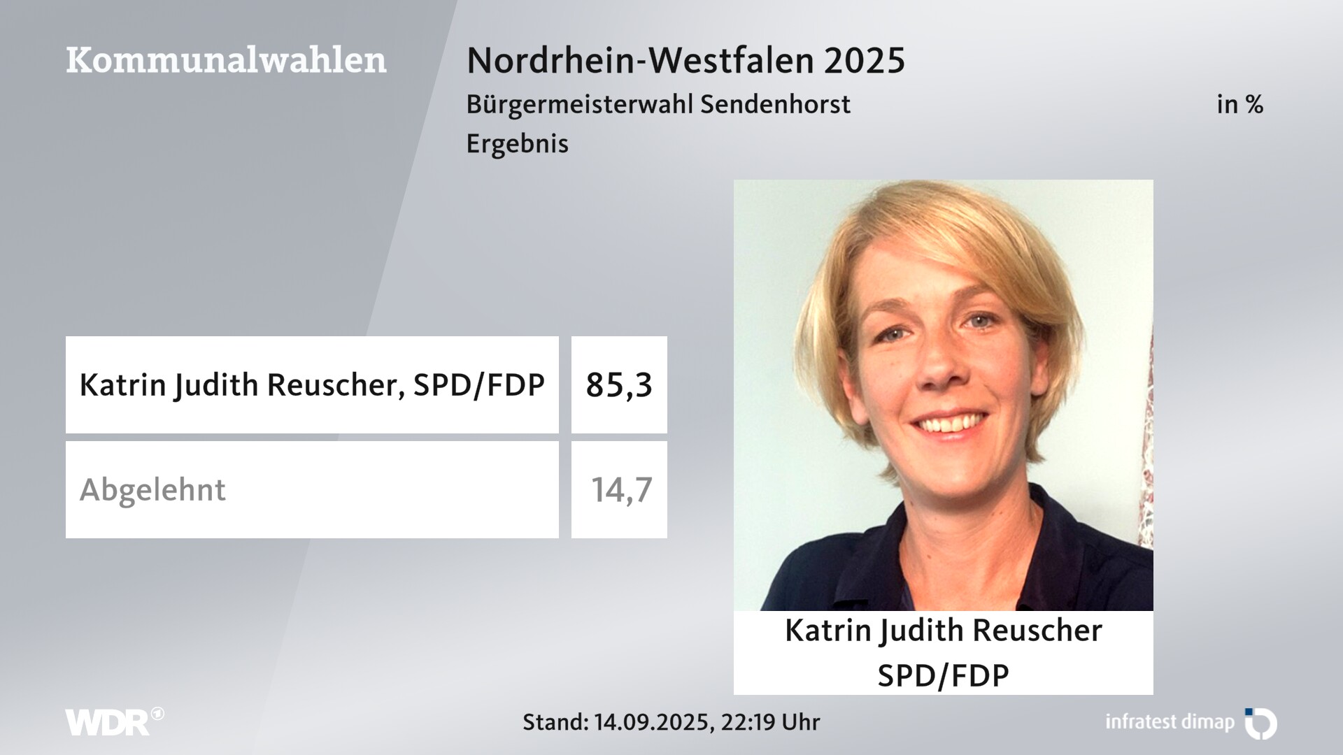 Direktwahl 2025 Endergebnis für Sendenhorst, Stadt. Katrin Judith Reuscher (SPD/FDP) erhält 85,3 Prozent der gültigen Stimmen. 14,7 Prozent der gültigen Stimmen lehnen den Wahlvorschlag ab. 