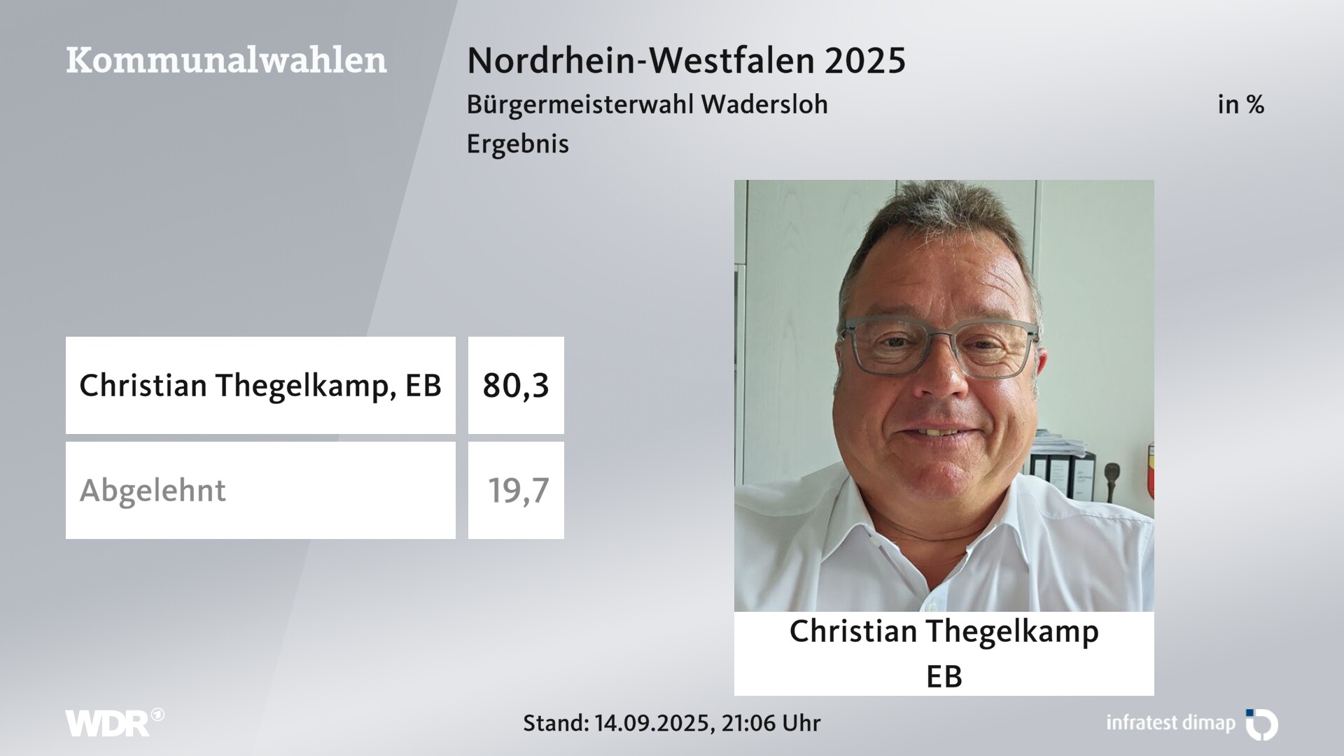 Direktwahl 2025 Endergebnis für Wadersloh. Christian Thegelkamp (Einzelbewerber/-in) erhält 80,3 Prozent der gültigen Stimmen. 19,7 Prozent der gültigen Stimmen lehnen den Wahlvorschlag ab. 