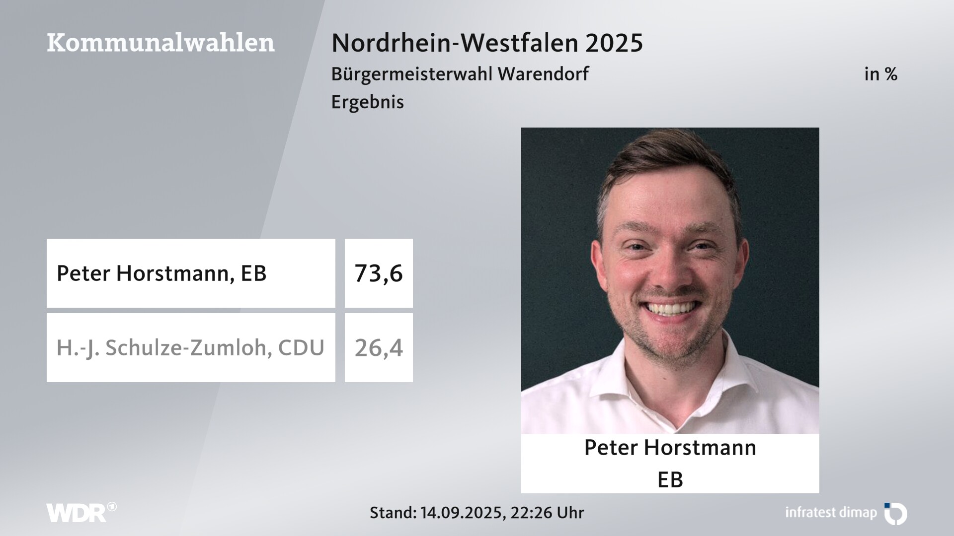 Direktwahl 2025 Endergebnis für Warendorf, Stadt. Peter Horstmann (Einzelbewerber/-in) erhält 73,6 Prozent der gültigen Stimmen. H.-J. Schulze-Zumloh (CDU) erhält 26,4 Prozent der gültigen Stimmen. Direktwahl 2025 Endergebnis für Warendorf, Stadt. Peter Horstmann (Einzelbewerber/-in) erhält 73,6 Prozent der gültigen Stimmen. H.-J. Schulze-Zumloh (CDU) erhält 26,4 Prozent der gültigen Stimmen.