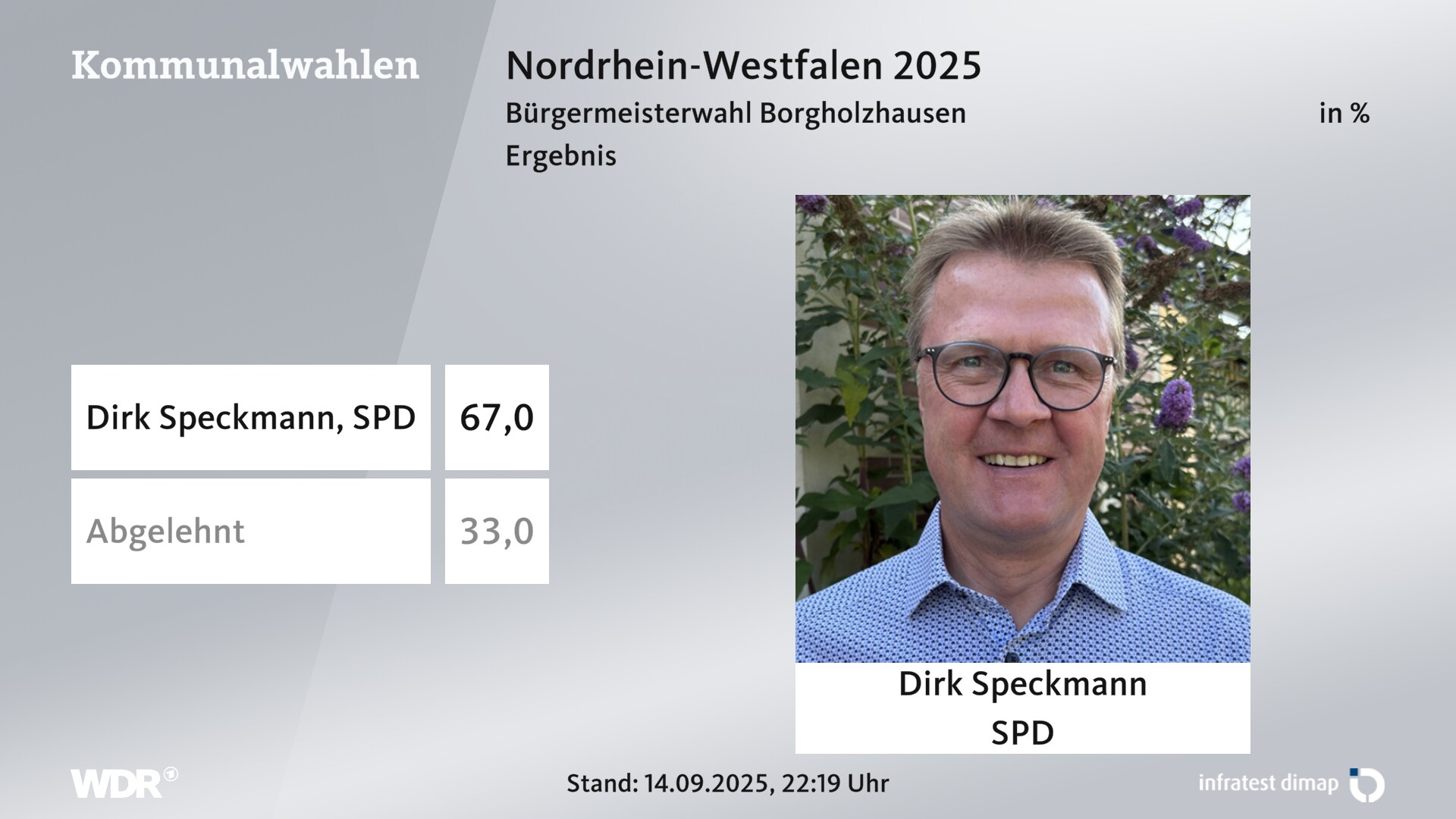 Direktwahl 2025 Endergebnis für Borgholzhausen, Stadt. Dirk Speckmann (SPD) erhält 67,0 Prozent der gültigen Stimmen. 33,0 Prozent der gültigen Stimmen lehnen den Wahlvorschlag ab.  Direktwahl 2025 Endergebnis für Borgholzhausen, Stadt. Dirk Speckmann (SPD) erhält 67,0 Prozent der gültigen Stimmen. 33,0 Prozent der gültigen Stimmen lehnen den Wahlvorschlag ab.