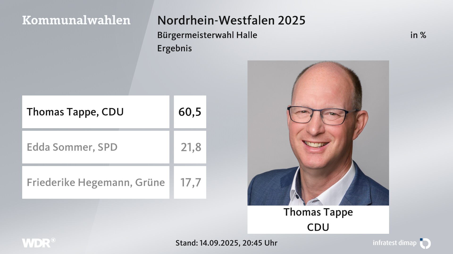 Direktwahl 2025 Endergebnis für Halle (Westf.), Stadt. Thomas Tappe (CDU) erhält 60,5 Prozent der gültigen Stimmen. Edda Sommer (SPD) erhält 21,8 Prozent der gültigen Stimmen. Friederike Hegemann (Grüne) erhält 17,7 Prozent der gültigen Stimmen. Direktwahl 2025 Endergebnis für Halle (Westf.), Stadt. Thomas Tappe (CDU) erhält 60,5 Prozent der gültigen Stimmen. Edda Sommer (SPD) erhält 21,8 Prozent der gültigen Stimmen. Friederike Hegemann (Grüne) erhält 17,7 Prozent der gültigen Stimmen.