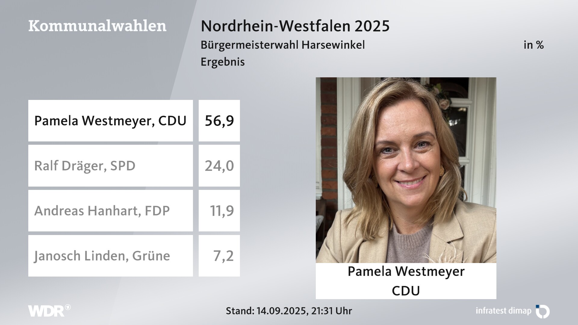 Direktwahl 2025 Endergebnis für Harsewinkel, Die Mähdrescherstadt. Pamela Westmeyer (CDU) erhält 56,9 Prozent der gültigen Stimmen. Ralf Dräger (SPD) erhält 24,0 Prozent der gültigen Stimmen. Andreas Hanhart (FDP) erhält 11,9 Prozent der gültigen Stimmen. Janosch Linden (Grüne) erhält 7,2 Prozent der gültigen Stimmen. 