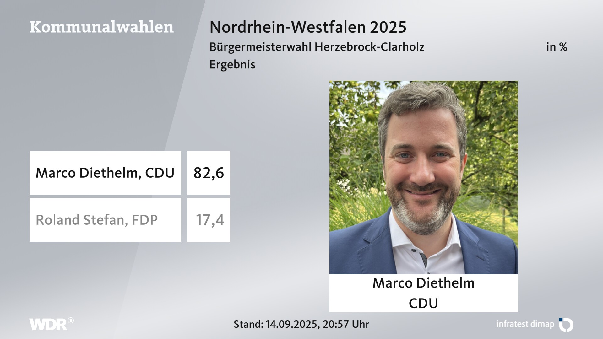 Direktwahl 2025 Endergebnis für Herzebrock-Clarholz. Marco Diethelm (CDU) erhält 82,6 Prozent der gültigen Stimmen. Roland Stefan (FDP) erhält 17,4 Prozent der gültigen Stimmen. 