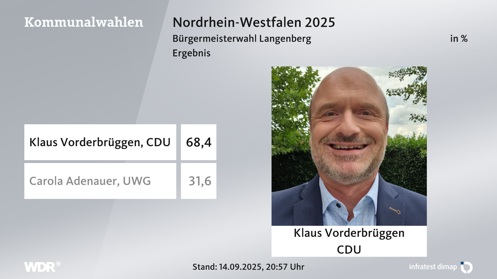 Direktwahl 2025 Endergebnis für Langenberg. Klaus Vorderbrüggen (CDU) erhält 68,4 Prozent der gültigen Stimmen. Carola Adenauer (UWG Langenberg) erhält 31,6 Prozent der gültigen Stimmen. Direktwahl 2025 Endergebnis für Langenberg. Klaus Vorderbrüggen (CDU) erhält 68,4 Prozent der gültigen Stimmen. Carola Adenauer (UWG Langenberg) erhält 31,6 Prozent der gültigen Stimmen.