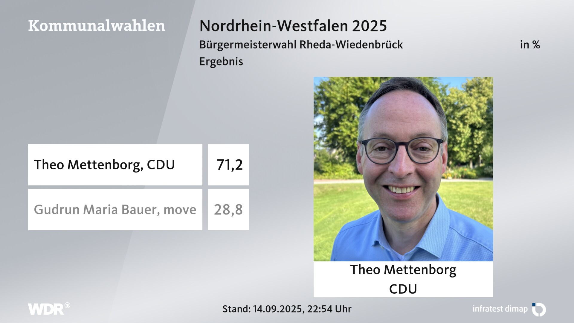 Direktwahl 2025 Endergebnis für Rheda-Wiedenbrück, Stadt. Theo Mettenborg (CDU) erhält 71,2 Prozent der gültigen Stimmen. Gudrun Maria Bauer (move - BÜRGER BEWEGEN RHEDA-WIEDENBRÜCK) erhält 28,8 Prozent der gültigen Stimmen. Direktwahl 2025 Endergebnis für Rheda-Wiedenbrück, Stadt. Theo Mettenborg (CDU) erhält 71,2 Prozent der gültigen Stimmen. Gudrun Maria Bauer (move - BÜRGER BEWEGEN RHEDA-WIEDENBRÜCK) erhält 28,8 Prozent der gültigen Stimmen.