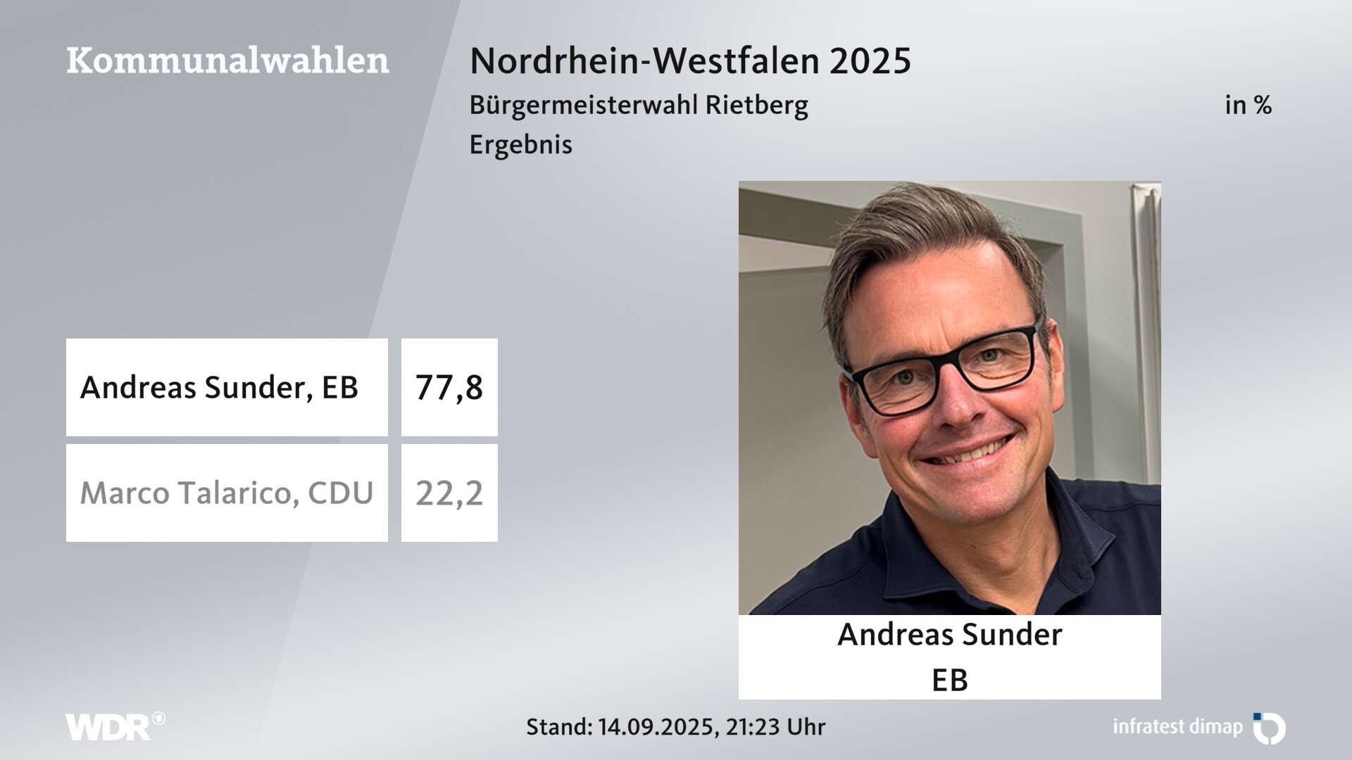 Direktwahl 2025 Endergebnis für Rietberg, Stadt. Andreas Sunder (Einzelbewerber/-in) erhält 77,8 Prozent der gültigen Stimmen. Marco Talarico (CDU) erhält 22,2 Prozent der gültigen Stimmen. 