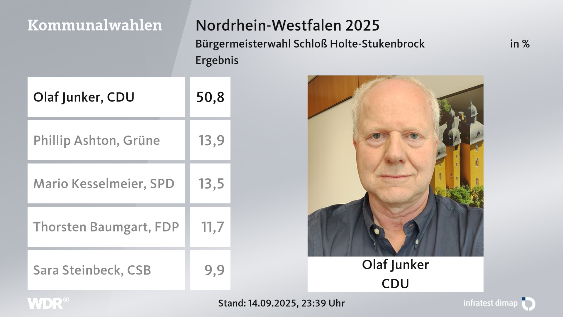 Direktwahl 2025 Endergebnis für Schloß Holte-Stukenbrock, Stadt. Olaf Junker (CDU) erhält 50,8 Prozent der gültigen Stimmen. Phillip Ashton (Grüne) erhält 13,9 Prozent der gültigen Stimmen. Mario Kesselmeier (SPD) erhält 13,5 Prozent der gültigen Stimmen. Thorsten Baumgart (FDP) erhält 11,7 Prozent der gültigen Stimmen. Sara Steinbeck (Chrsitlich-Soziale-Bürgergemeinschaft Schloß Holte-Stukenbrock) erhält 9,9 Prozent der gültigen Stimmen. 