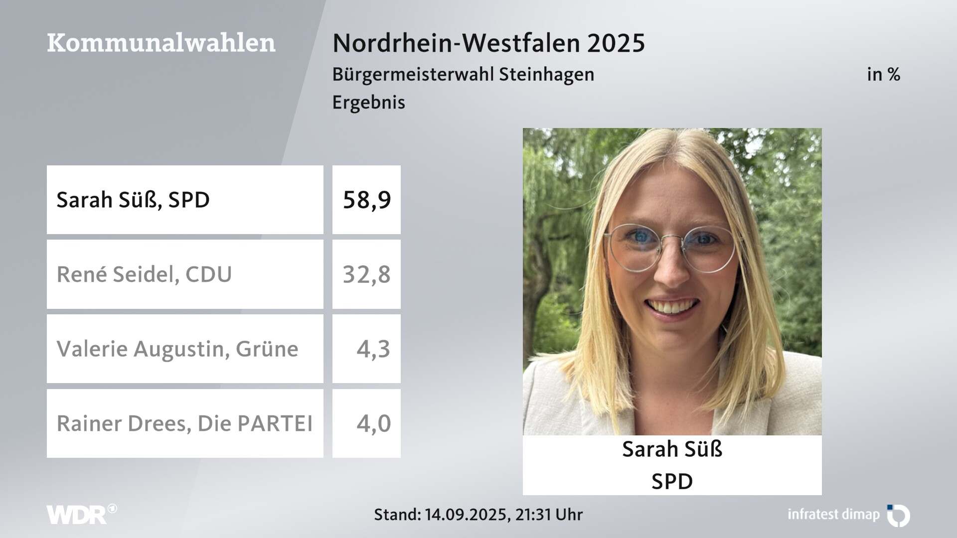 Direktwahl 2025 Endergebnis für Steinhagen. Sarah Süß (SPD) erhält 58,9 Prozent der gültigen Stimmen. René Seidel (CDU) erhält 32,8 Prozent der gültigen Stimmen. Valerie Augustin (Grüne) erhält 4,3 Prozent der gültigen Stimmen. Rainer Drees (Die PARTEI) erhält 4,0 Prozent der gültigen Stimmen. Direktwahl 2025 Endergebnis für Steinhagen. Sarah Süß (SPD) erhält 58,9 Prozent der gültigen Stimmen. René Seidel (CDU) erhält 32,8 Prozent der gültigen Stimmen. Valerie Augustin (Grüne) erhält 4,3 Prozent der gültigen Stimmen. Rainer Drees (Die PARTEI) erhält 4,0 Prozent der gültigen Stimmen.
