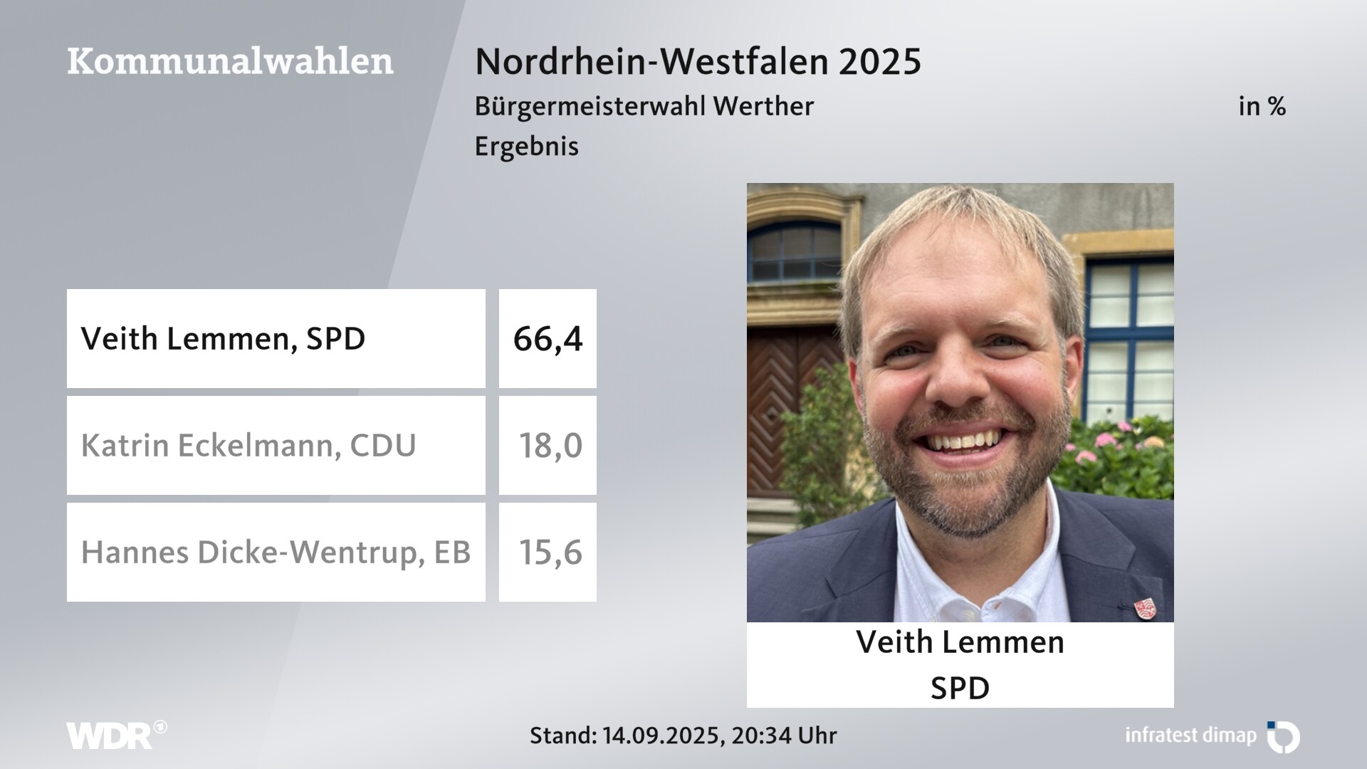 Direktwahl 2025 Endergebnis für Werther (Westf.), Stadt. Veith Lemmen (SPD) erhält 66,4 Prozent der gültigen Stimmen. Katrin Eckelmann (CDU) erhält 18,0 Prozent der gültigen Stimmen. Hannes Dicke-Wentrup (Einzelbewerber/-in) erhält 15,6 Prozent der gültigen Stimmen. Direktwahl 2025 Endergebnis für Werther (Westf.), Stadt. Veith Lemmen (SPD) erhält 66,4 Prozent der gültigen Stimmen. Katrin Eckelmann (CDU) erhält 18,0 Prozent der gültigen Stimmen. Hannes Dicke-Wentrup (Einzelbewerber/-in) erhält 15,6 Prozent der gültigen Stimmen.