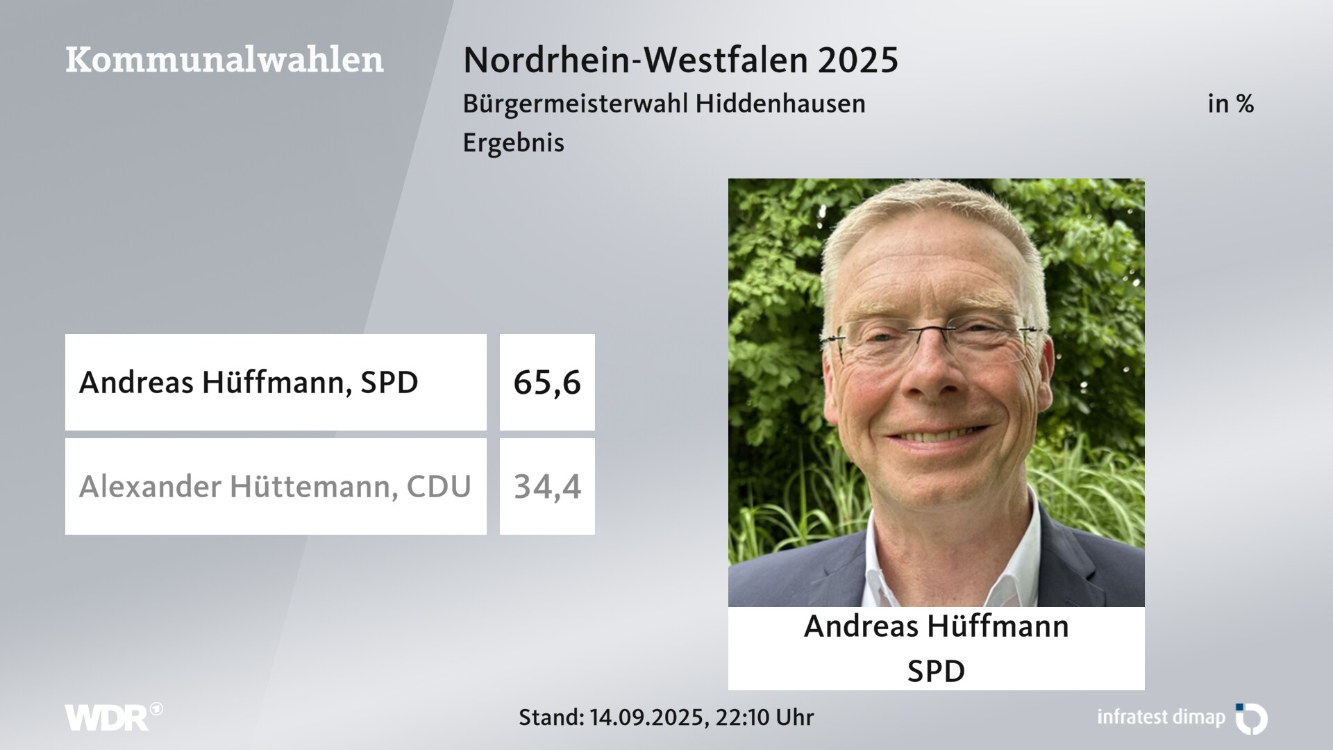 Direktwahl 2025 Endergebnis für Hiddenhausen. Andreas Hüffmann (SPD) erhält 65,6 Prozent der gültigen Stimmen. Alexander Hüttemann (CDU) erhält 34,4 Prozent der gültigen Stimmen. Direktwahl 2025 Endergebnis für Hiddenhausen. Andreas Hüffmann (SPD) erhält 65,6 Prozent der gültigen Stimmen. Alexander Hüttemann (CDU) erhält 34,4 Prozent der gültigen Stimmen.