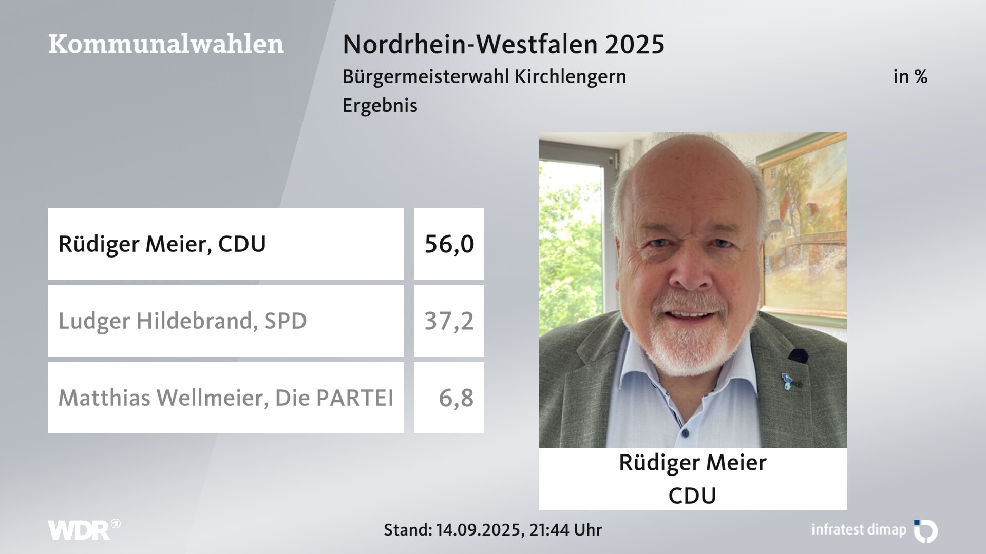 Direktwahl 2025 Endergebnis für Kirchlengern. Rüdiger Meier (CDU) erhält 56,0 Prozent der gültigen Stimmen. Ludger Hildebrand (SPD) erhält 37,2 Prozent der gültigen Stimmen. Matthias Wellmeier (Die PARTEI) erhält 6,8 Prozent der gültigen Stimmen. 