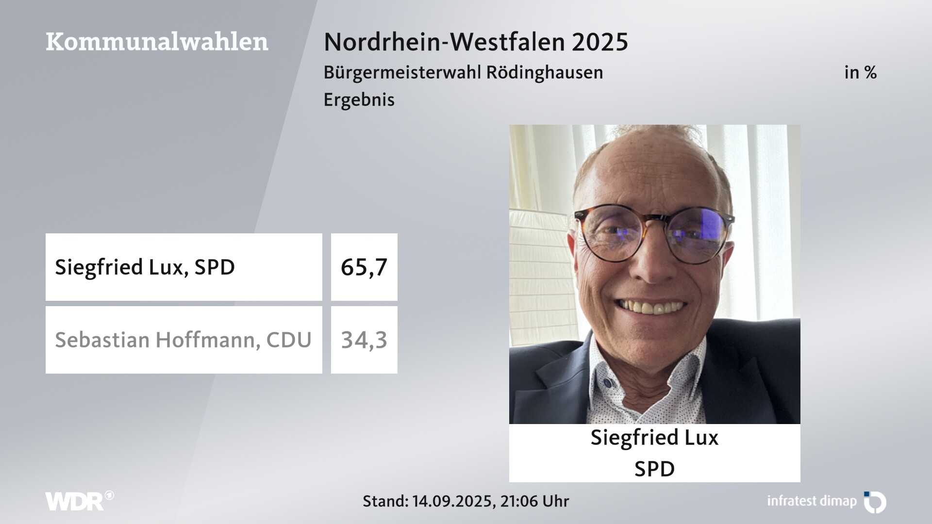 Direktwahl 2025 Endergebnis für Rödinghausen. Siegfried Lux (SPD) erhält 65,7 Prozent der gültigen Stimmen. Sebastian Hoffmann (CDU) erhält 34,3 Prozent der gültigen Stimmen. Direktwahl 2025 Endergebnis für Rödinghausen. Siegfried Lux (SPD) erhält 65,7 Prozent der gültigen Stimmen. Sebastian Hoffmann (CDU) erhält 34,3 Prozent der gültigen Stimmen.