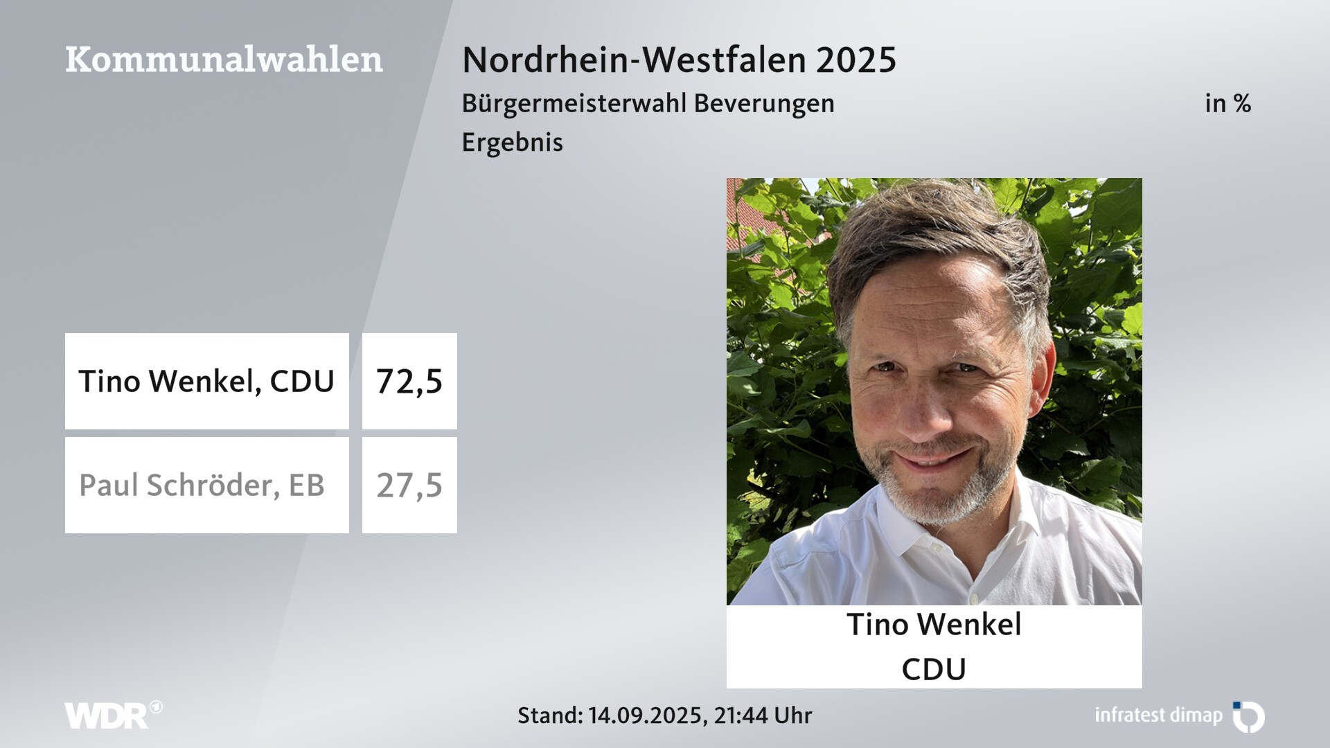 Direktwahl 2025 Endergebnis für Beverungen, Stadt. Tino Wenkel (CDU) erhält 72,5 Prozent der gültigen Stimmen. Paul Schröder (Einzelbewerber/-in) erhält 27,5 Prozent der gültigen Stimmen. 
