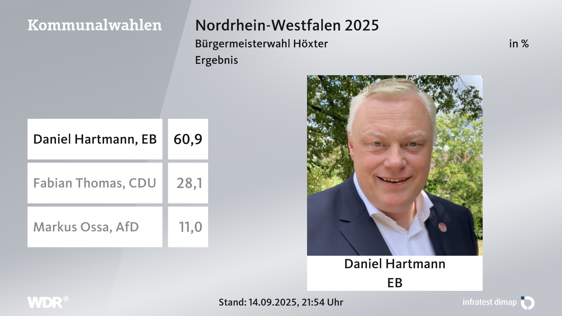 Direktwahl 2025 Endergebnis für Höxter, Stadt. Daniel Hartmann (Einzelbewerber/-in) erhält 60,9 Prozent der gültigen Stimmen. Fabian Thomas (CDU) erhält 28,1 Prozent der gültigen Stimmen. Markus Ossa (AfD) erhält 11,0 Prozent der gültigen Stimmen. 