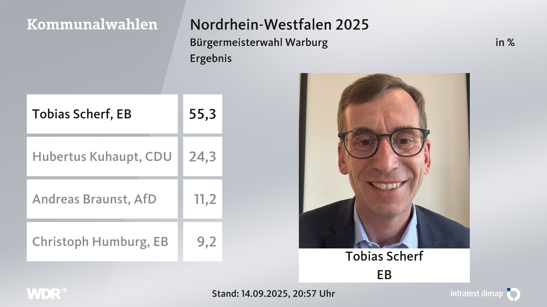 Direktwahl 2025 Endergebnis für Warburg, Hansestadt. Tobias Scherf (Einzelbewerber/-in) erhält 55,3 Prozent der gültigen Stimmen. Hubertus Kuhaupt (CDU) erhält 24,3 Prozent der gültigen Stimmen. Andreas Braunst (AfD) erhält 11,2 Prozent der gültigen Stimmen. Christoph Humburg (Einzelbewerber/-in) erhält 9,2 Prozent der gültigen Stimmen. 