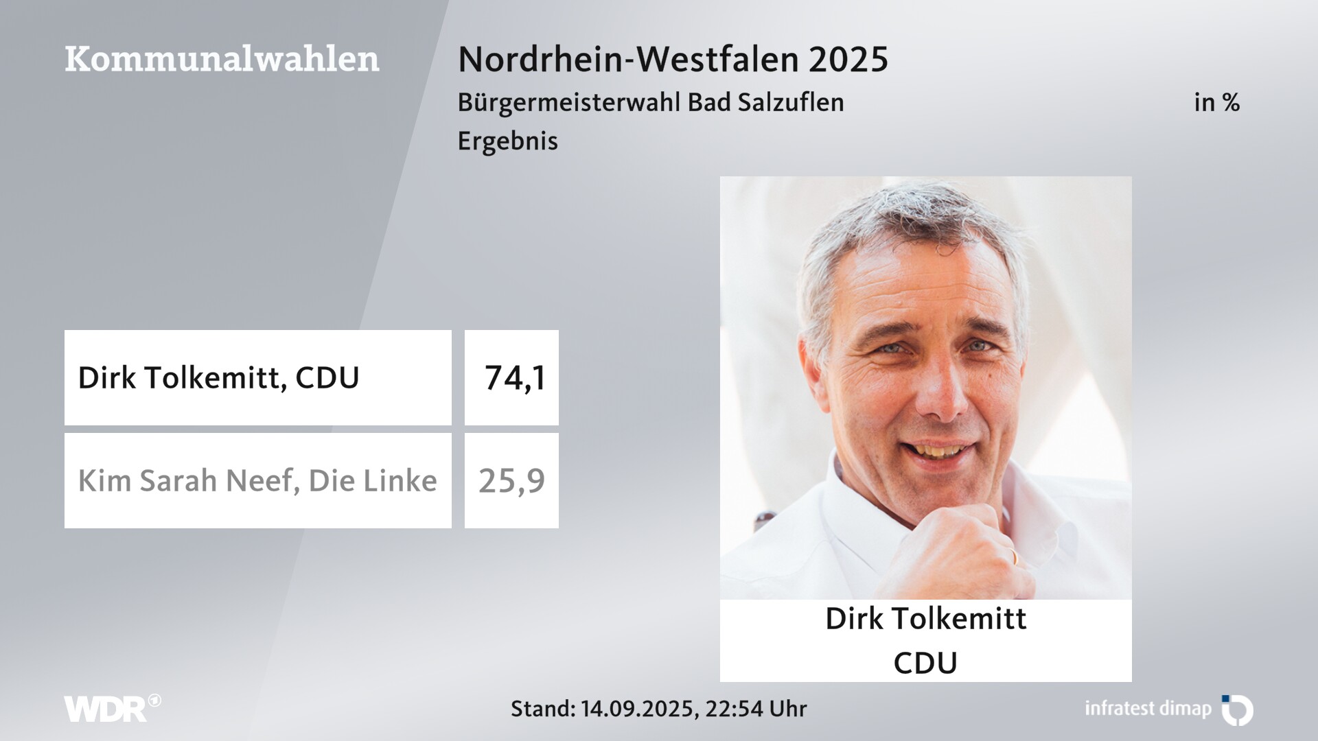 Direktwahl 2025 Endergebnis für Bad Salzuflen, Stadt. Dirk Tolkemitt (CDU) erhält 74,1 Prozent der gültigen Stimmen. Kim Sarah Neef (Die Linke) erhält 25,9 Prozent der gültigen Stimmen. 