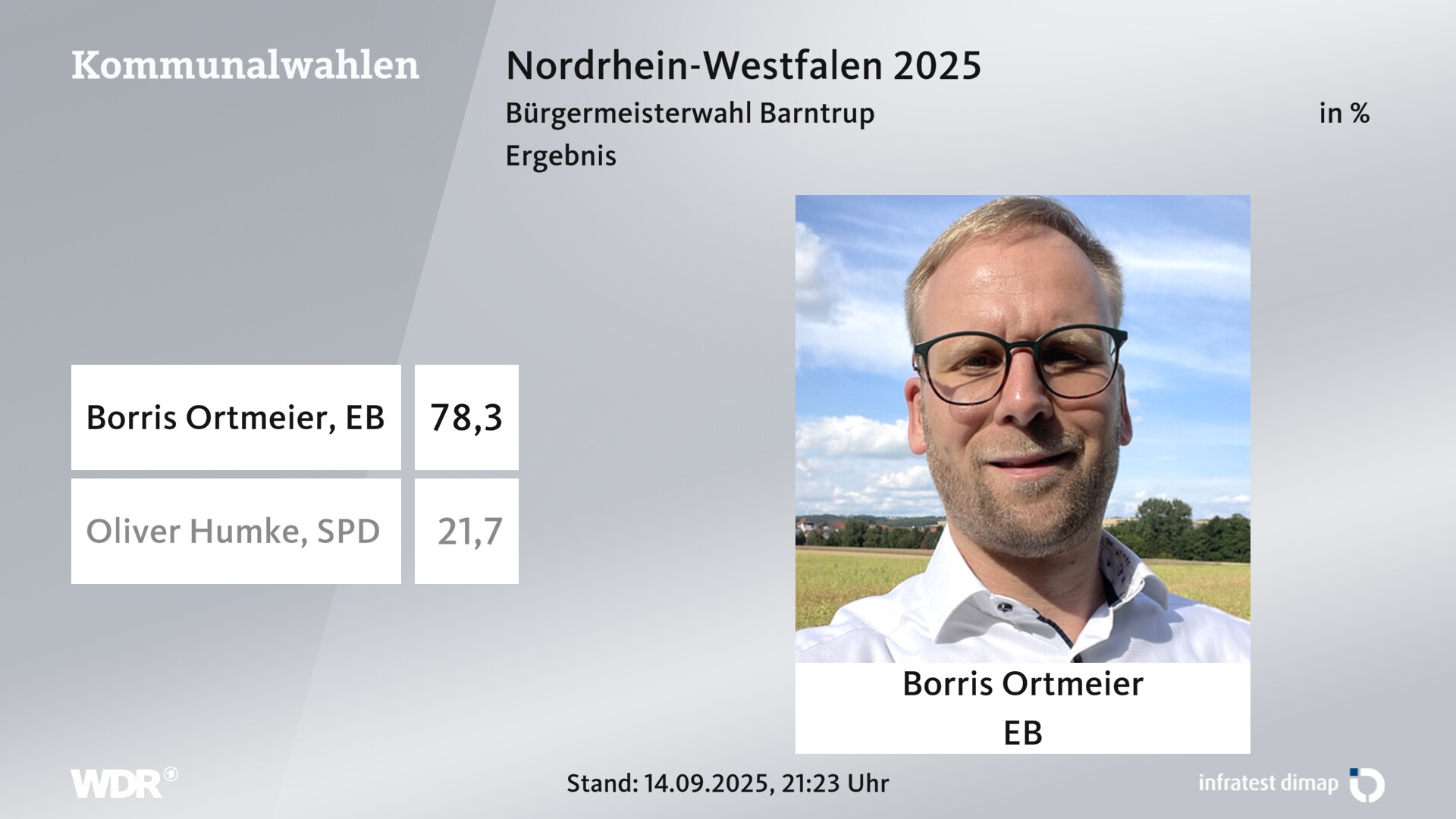 Direktwahl 2025 Endergebnis für Barntrup, Stadt. Borris Ortmeier (Einzelbewerber/-in) erhält 78,3 Prozent der gültigen Stimmen. Oliver Humke (SPD) erhält 21,7 Prozent der gültigen Stimmen. 