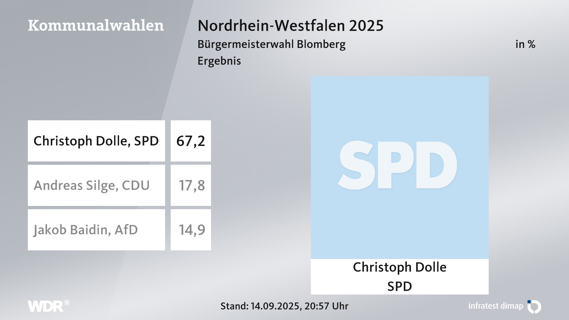 Direktwahl 2025 Endergebnis für Blomberg, Stadt. Christoph Dolle (SPD) erhält 67,2 Prozent der gültigen Stimmen. Andreas Silge (CDU) erhält 17,8 Prozent der gültigen Stimmen. Jakob Baidin (AfD) erhält 14,9 Prozent der gültigen Stimmen. 