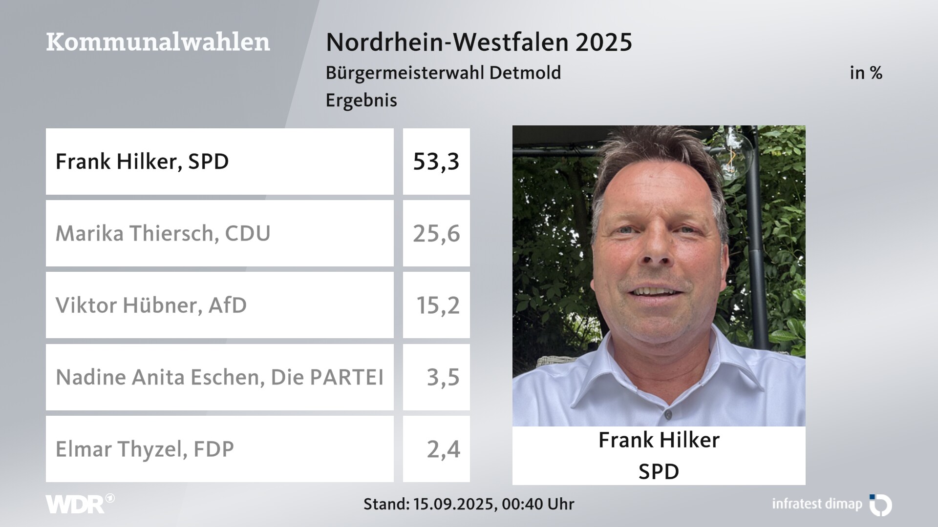 Direktwahl 2025 Endergebnis für Detmold, Stadt. Frank Hilker (SPD) erhält 53,3 Prozent der gültigen Stimmen. Marika Thiersch (CDU) erhält 25,6 Prozent der gültigen Stimmen. Viktor Hübner (AfD) erhält 15,2 Prozent der gültigen Stimmen. Nadine Anita Eschen (Die PARTEI) erhält 3,5 Prozent der gültigen Stimmen. Elmar Thyzel (FDP) erhält 2,4 Prozent der gültigen Stimmen. 