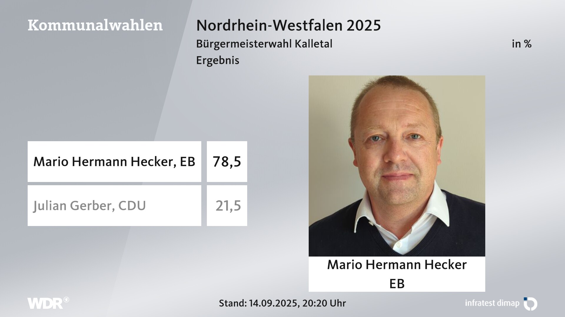 Direktwahl 2025 Endergebnis für Kalletal. Mario Hermann Hecker (Einzelbewerber/-in) erhält 78,5 Prozent der gültigen Stimmen. Julian Gerber (CDU) erhält 21,5 Prozent der gültigen Stimmen. Direktwahl 2025 Endergebnis für Kalletal. Mario Hermann Hecker (Einzelbewerber/-in) erhält 78,5 Prozent der gültigen Stimmen. Julian Gerber (CDU) erhält 21,5 Prozent der gültigen Stimmen.