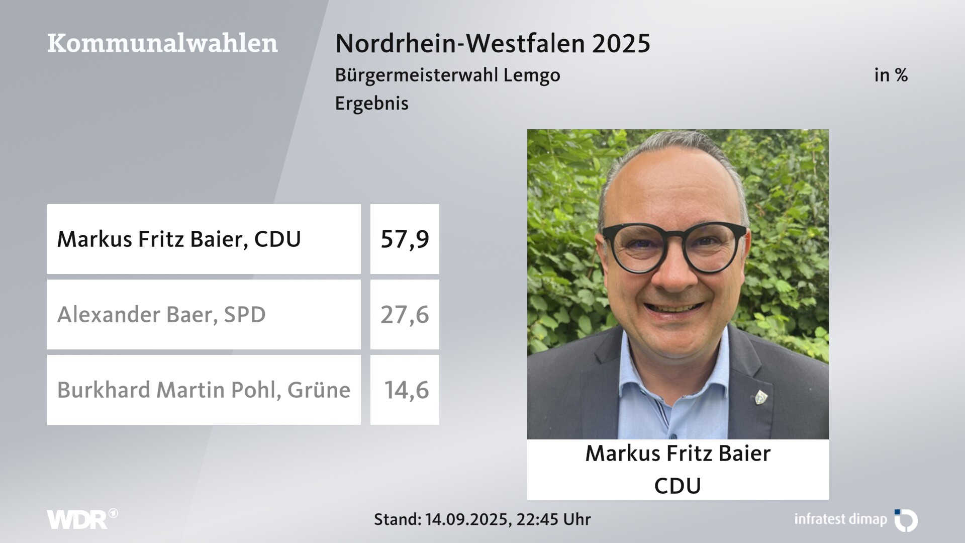 Direktwahl 2025 Endergebnis für Lemgo, Stadt. Markus Fritz Baier (CDU) erhält 57,9 Prozent der gültigen Stimmen. Alexander Baer (SPD) erhält 27,6 Prozent der gültigen Stimmen. Burkhard Martin Pohl (Grüne) erhält 14,6 Prozent der gültigen Stimmen. 