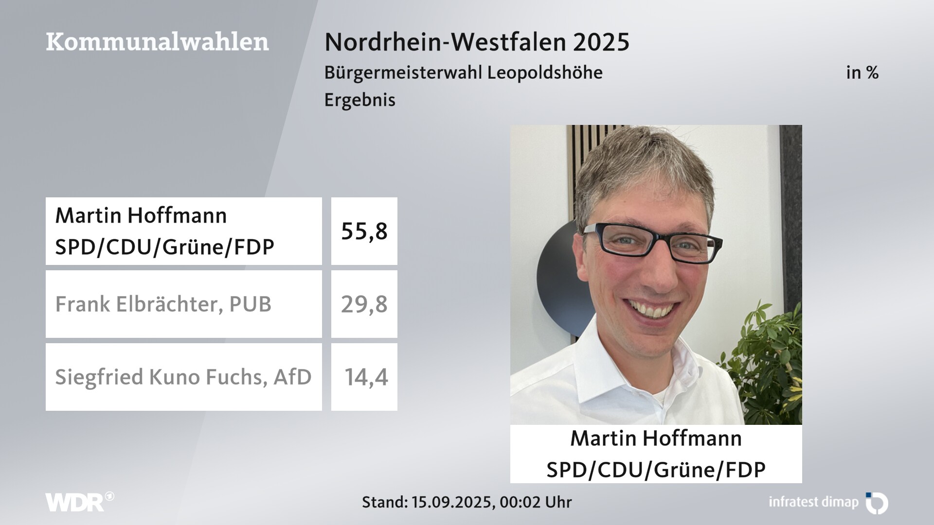 Direktwahl 2025 Endergebnis für Leopoldshöhe. Martin Hoffmann (SPD/CDU/Grüne/FDP) erhält 55,8 Prozent der gültigen Stimmen. Frank Elbrächter (Parteilose Unabhängige Bürgervereinigung) erhält 29,8 Prozent der gültigen Stimmen. Siegfried Kuno Fuchs (AfD) erhält 14,4 Prozent der gültigen Stimmen. 