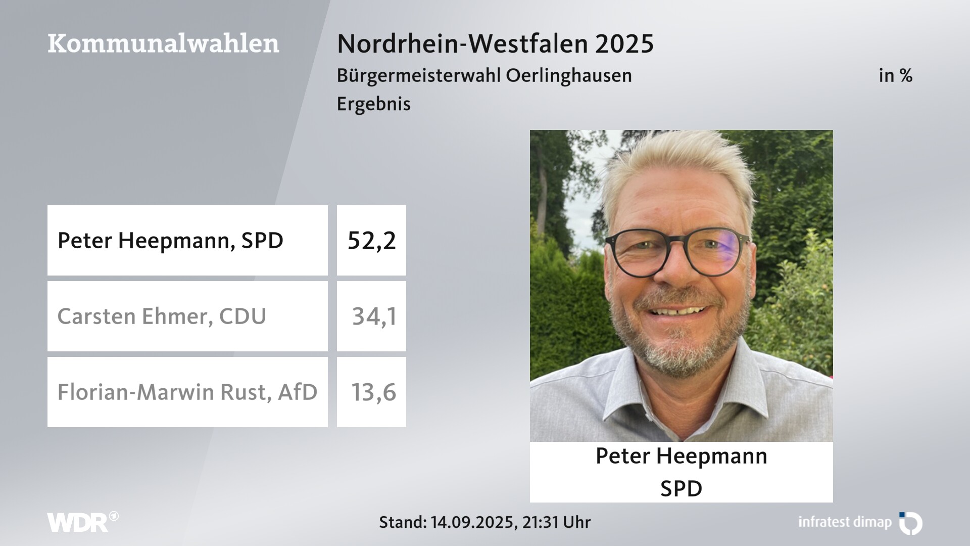 Direktwahl 2025 Endergebnis für Oerlinghausen, Stadt. Peter Heepmann (SPD) erhält 52,2 Prozent der gültigen Stimmen. Carsten Ehmer (CDU) erhält 34,1 Prozent der gültigen Stimmen. Florian-Marwin Rust (AfD) erhält 13,6 Prozent der gültigen Stimmen. Direktwahl 2025 Endergebnis für Oerlinghausen, Stadt. Peter Heepmann (SPD) erhält 52,2 Prozent der gültigen Stimmen. Carsten Ehmer (CDU) erhält 34,1 Prozent der gültigen Stimmen. Florian-Marwin Rust (AfD) erhält 13,6 Prozent der gültigen Stimmen.