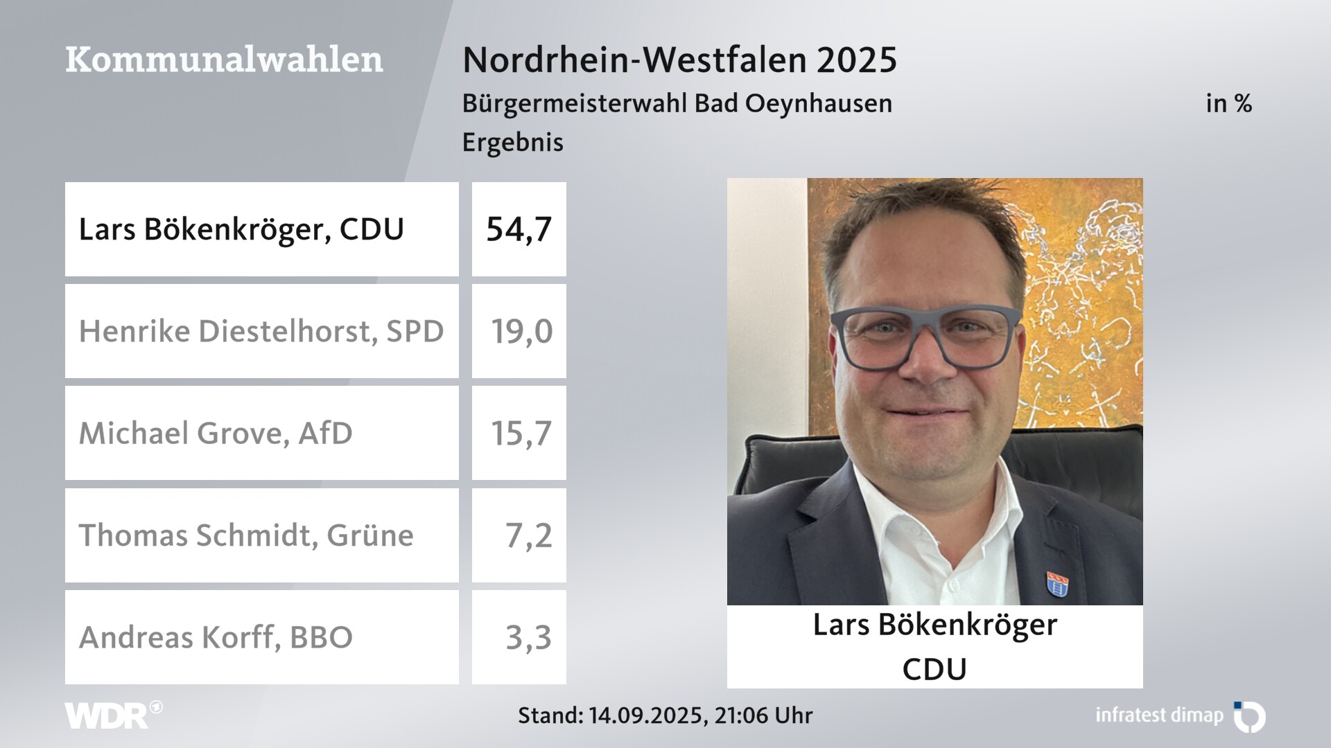 Direktwahl 2025 Endergebnis für Bad Oeynhausen, Stadt. Lars Bökenkröger (CDU) erhält 54,7 Prozent der gültigen Stimmen. Henrike Diestelhorst (SPD) erhält 19,0 Prozent der gültigen Stimmen. Michael Grove (AfD) erhält 15,7 Prozent der gültigen Stimmen. Thomas Schmidt (Grüne) erhält 7,2 Prozent der gültigen Stimmen. Andreas Korff (Bürger für Bad Oeynhausen) erhält 3,3 Prozent der gültigen Stimmen. 