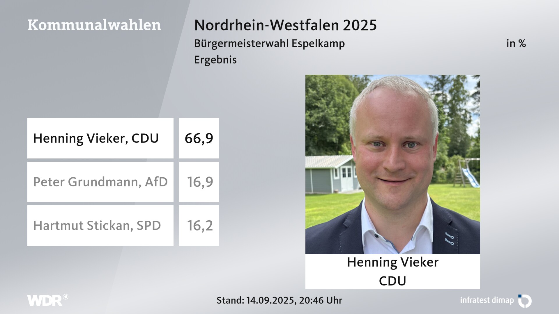 Direktwahl 2025 Endergebnis für Espelkamp, Stadt. Henning Vieker (CDU) erhält 66,9 Prozent der gültigen Stimmen. Peter Grundmann (AfD) erhält 16,9 Prozent der gültigen Stimmen. Hartmut Stickan (SPD) erhält 16,2 Prozent der gültigen Stimmen. 