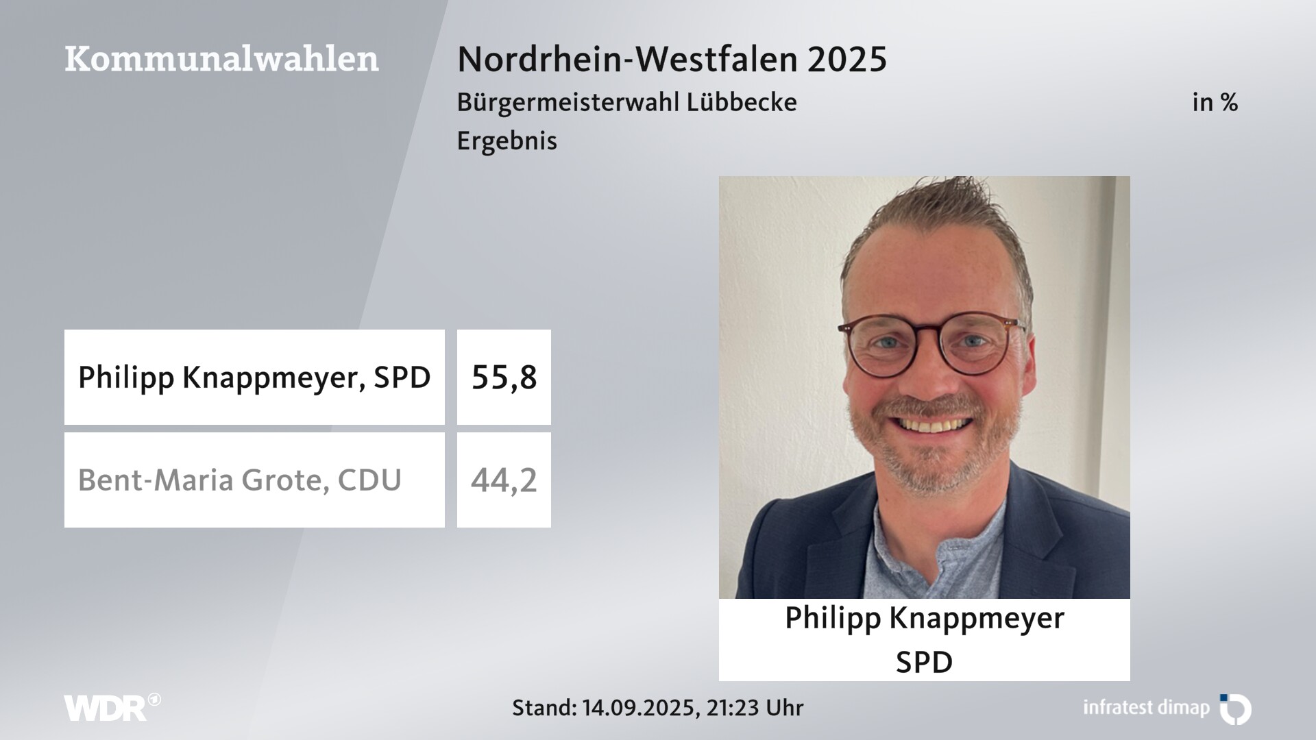 Direktwahl 2025 Endergebnis für Lübbecke, Stadt. Philipp Knappmeyer (SPD) erhält 55,8 Prozent der gültigen Stimmen. Bent-Maria Grote (CDU) erhält 44,2 Prozent der gültigen Stimmen. 