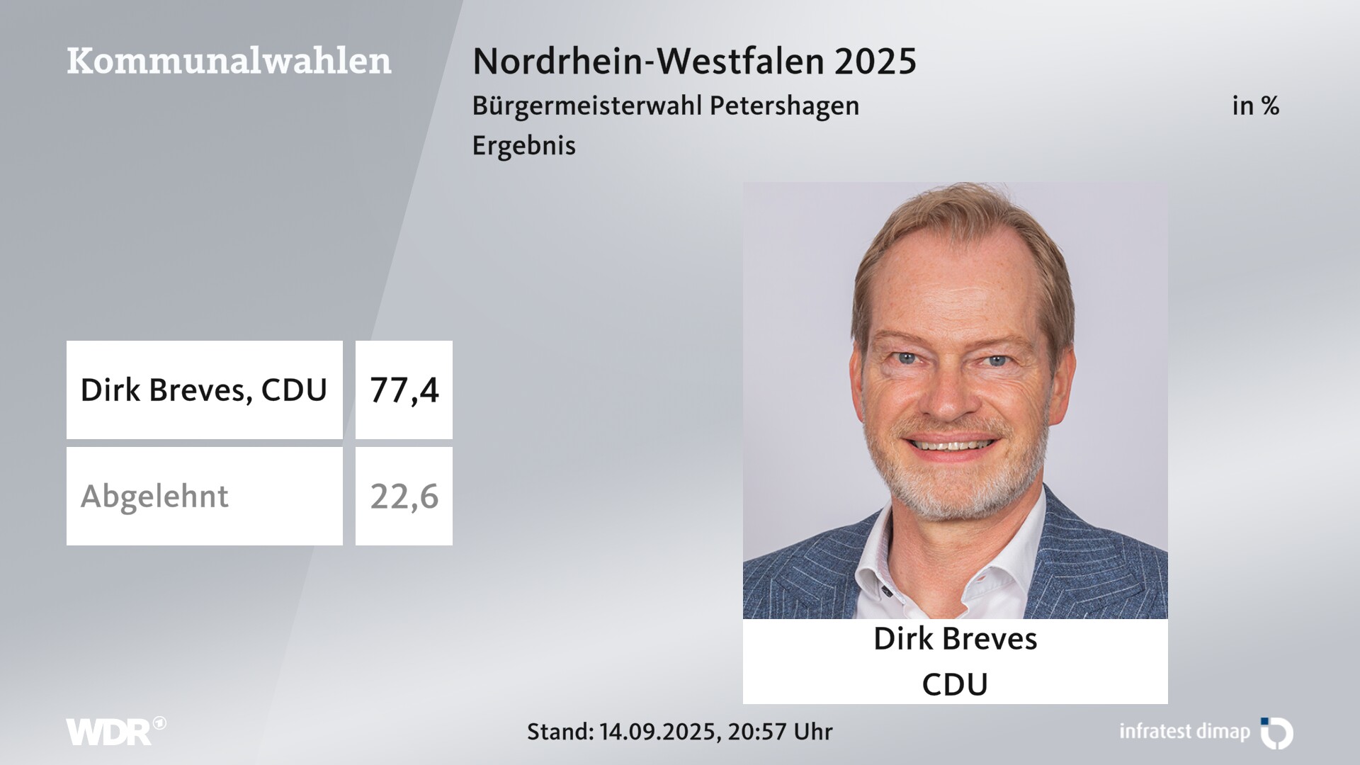 Direktwahl 2025 Endergebnis für Petershagen, Stadt. Dirk Breves (CDU) erhält 77,4 Prozent der gültigen Stimmen. 22,6 Prozent der gültigen Stimmen lehnen den Wahlvorschlag ab. 